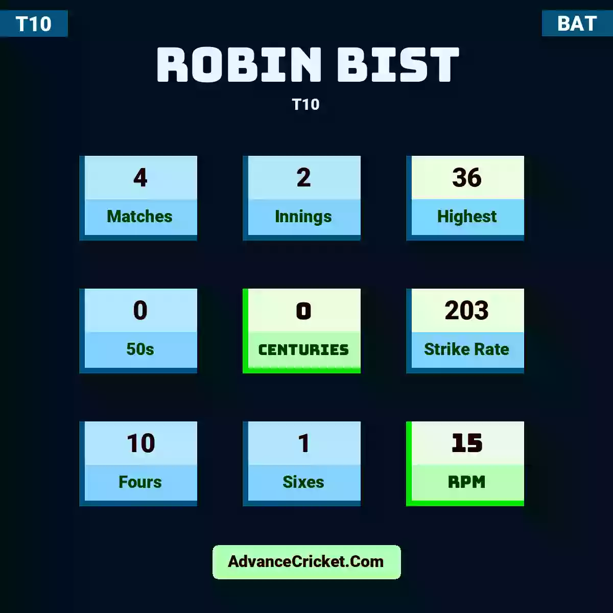 Robin Bist T10 , Robin Bist played 4 matches, scored 36 runs as highest, 0 half-centuries, and 0 centuries, with a strike rate of 203. R.Bist hit 10 fours and 1 sixes, with an RPM of 15.