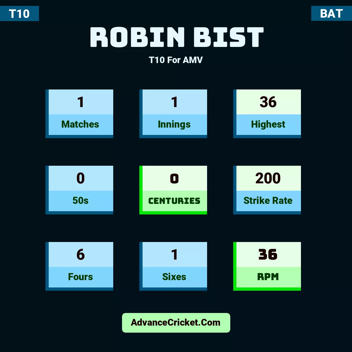Robin Bist T10  For AMV, Robin Bist played 1 matches, scored 36 runs as highest, 0 half-centuries, and 0 centuries, with a strike rate of 200. R.Bist hit 6 fours and 1 sixes, with an RPM of 36.