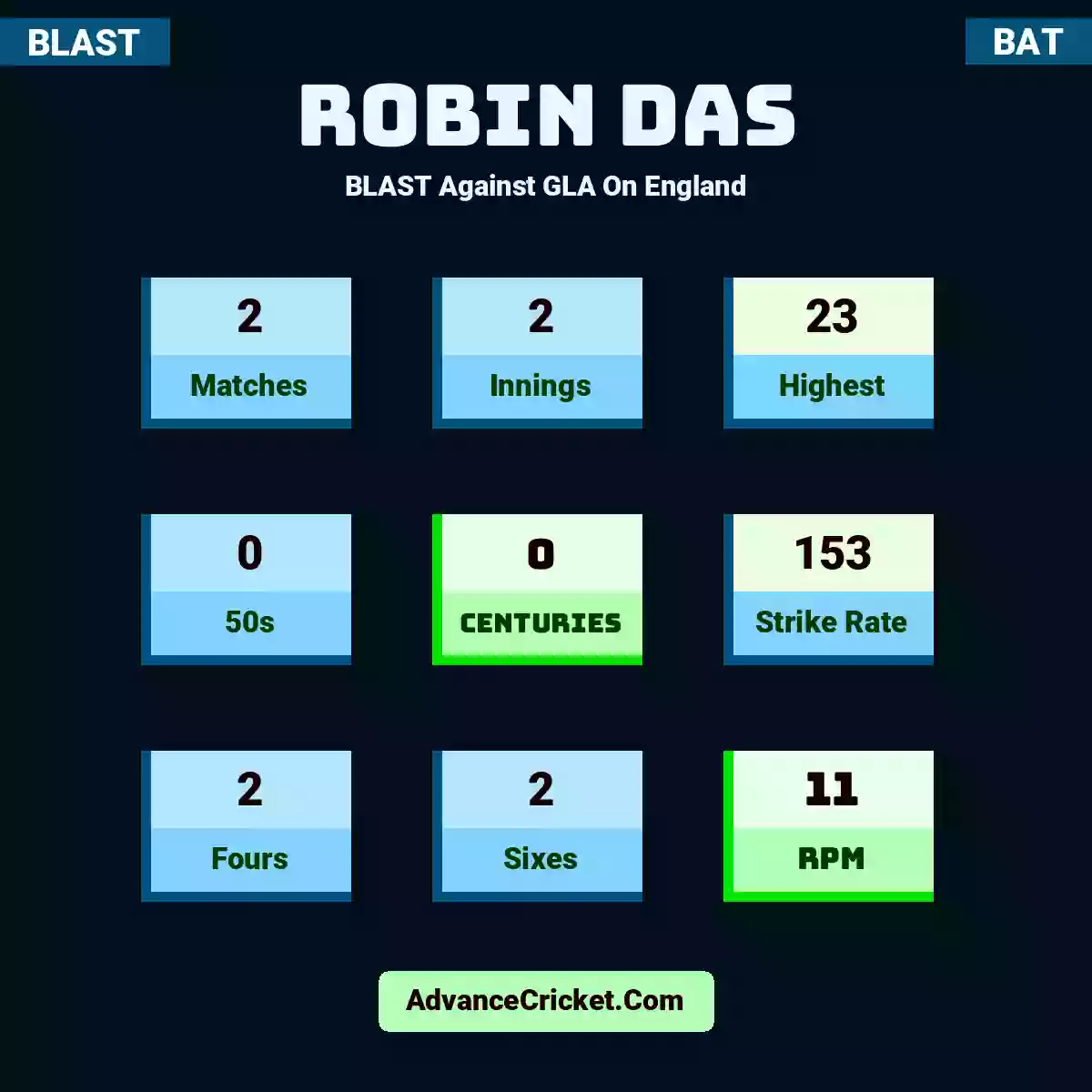 Robin Das BLAST  Against GLA On England, Robin Das played 2 matches, scored 23 runs as highest, 0 half-centuries, and 0 centuries, with a strike rate of 153. R.Das hit 2 fours and 2 sixes, with an RPM of 11.