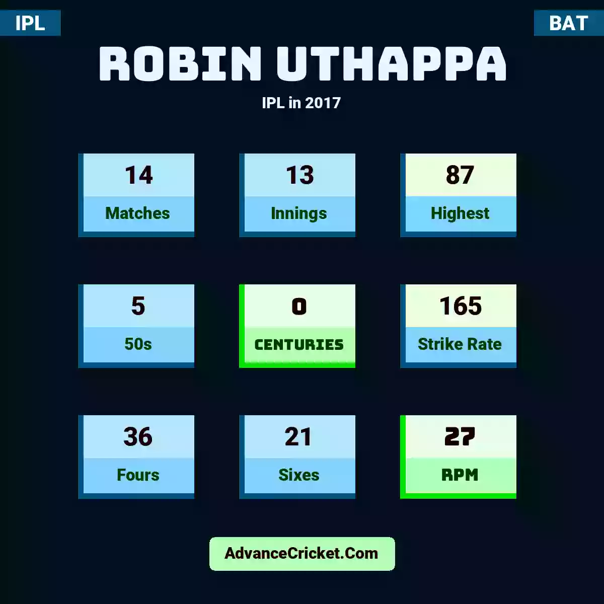 Robin Uthappa IPL  in 2017, Robin Uthappa played 14 matches, scored 87 runs as highest, 5 half-centuries, and 0 centuries, with a strike rate of 165. R.Uthappa hit 36 fours and 21 sixes, with an RPM of 27.