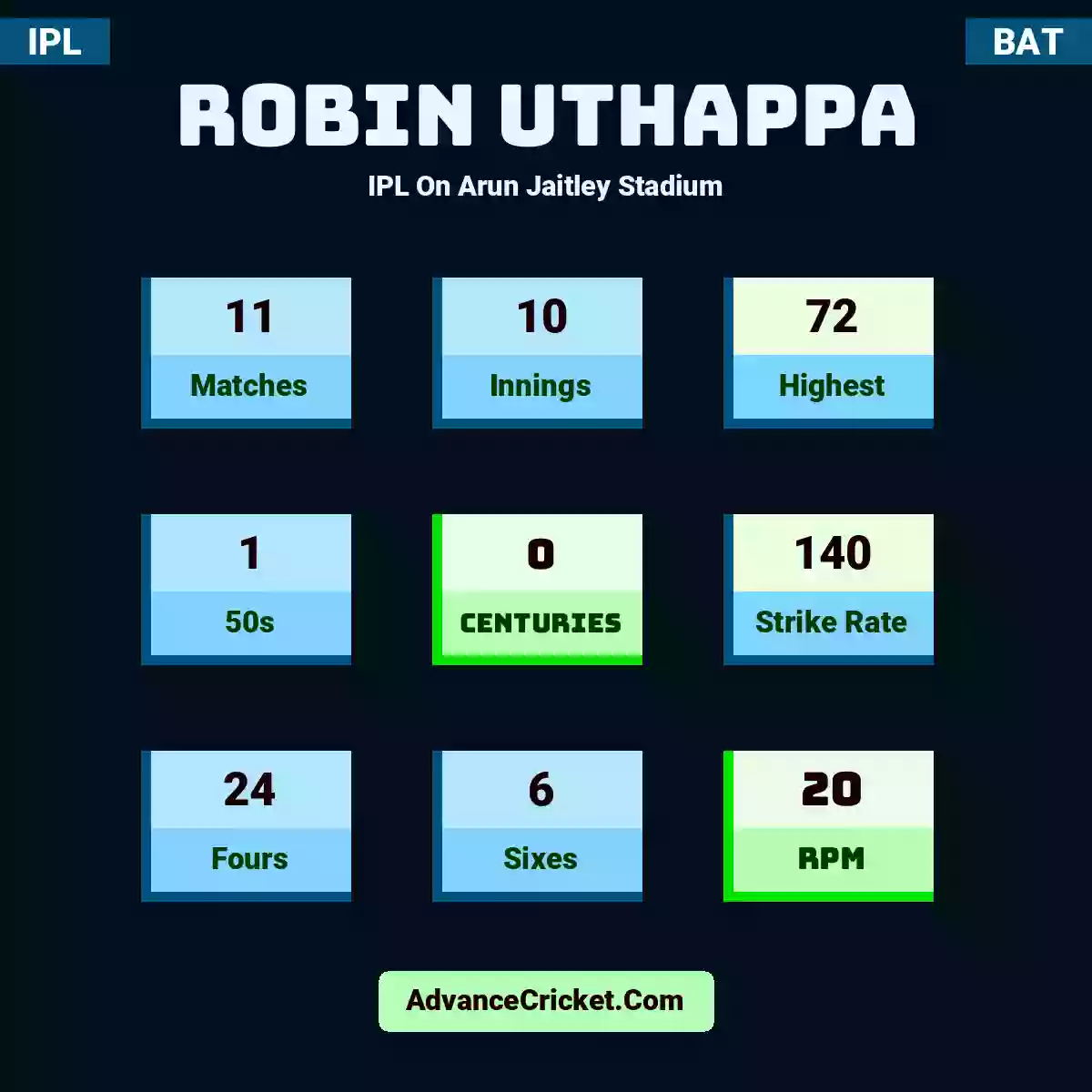 Robin Uthappa IPL  On Arun Jaitley Stadium, Robin Uthappa played 11 matches, scored 72 runs as highest, 1 half-centuries, and 0 centuries, with a strike rate of 140. R.Uthappa hit 24 fours and 6 sixes, with an RPM of 20.