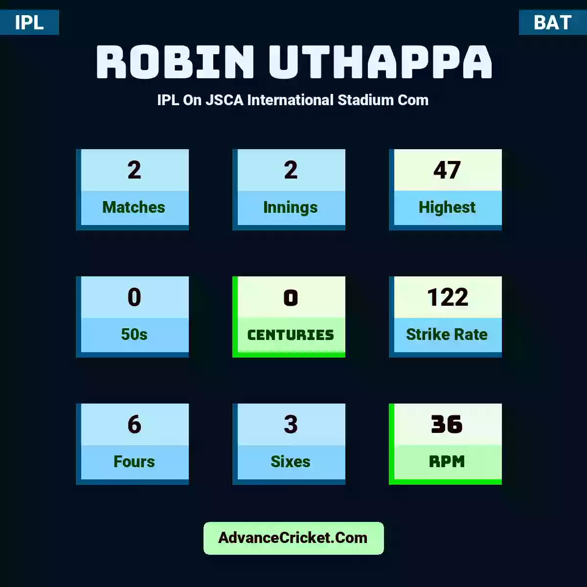 Robin Uthappa IPL  On JSCA International Stadium Com, Robin Uthappa played 2 matches, scored 47 runs as highest, 0 half-centuries, and 0 centuries, with a strike rate of 122. R.Uthappa hit 6 fours and 3 sixes, with an RPM of 36.