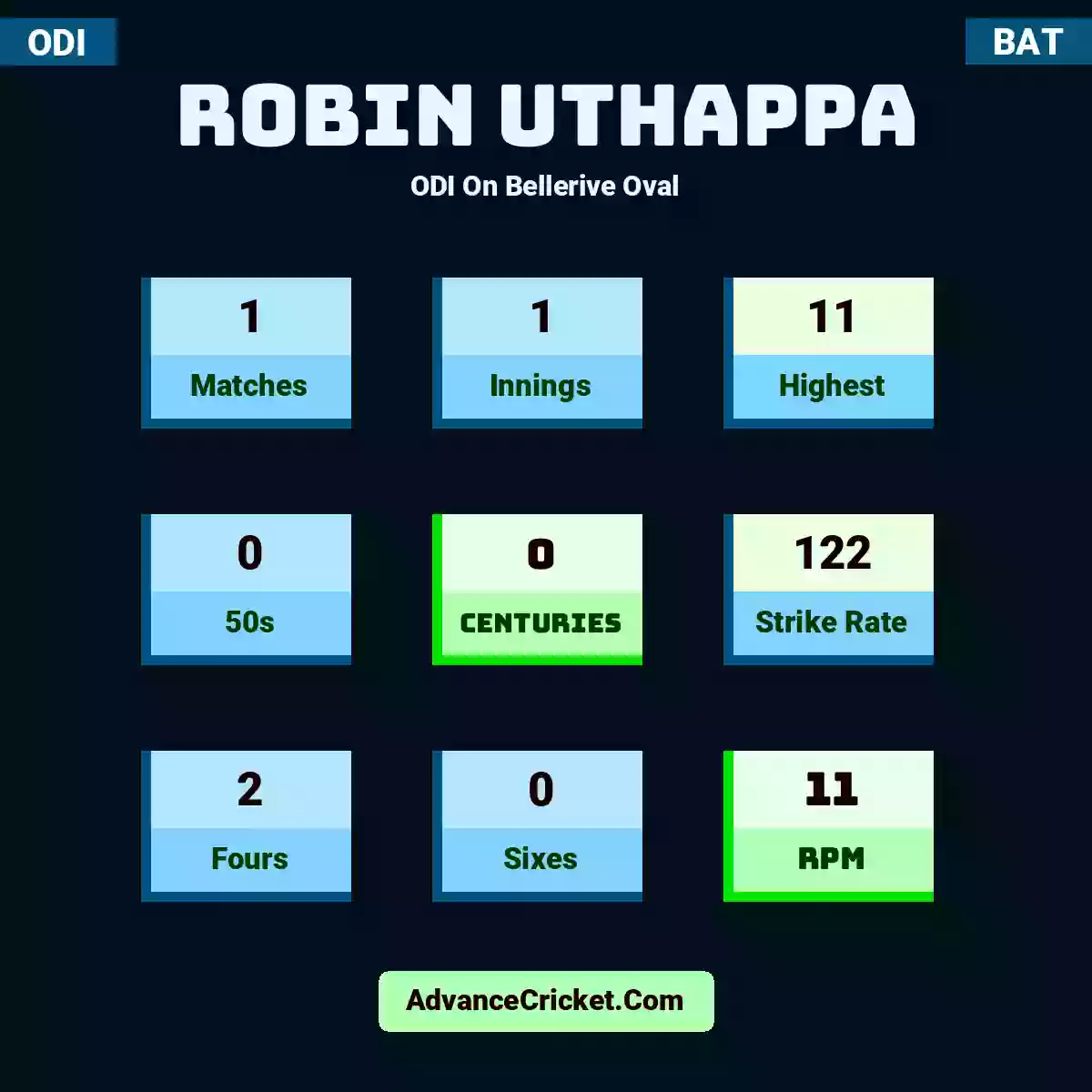 Robin Uthappa ODI  On Bellerive Oval, Robin Uthappa played 1 matches, scored 11 runs as highest, 0 half-centuries, and 0 centuries, with a strike rate of 122. R.Uthappa hit 2 fours and 0 sixes, with an RPM of 11.