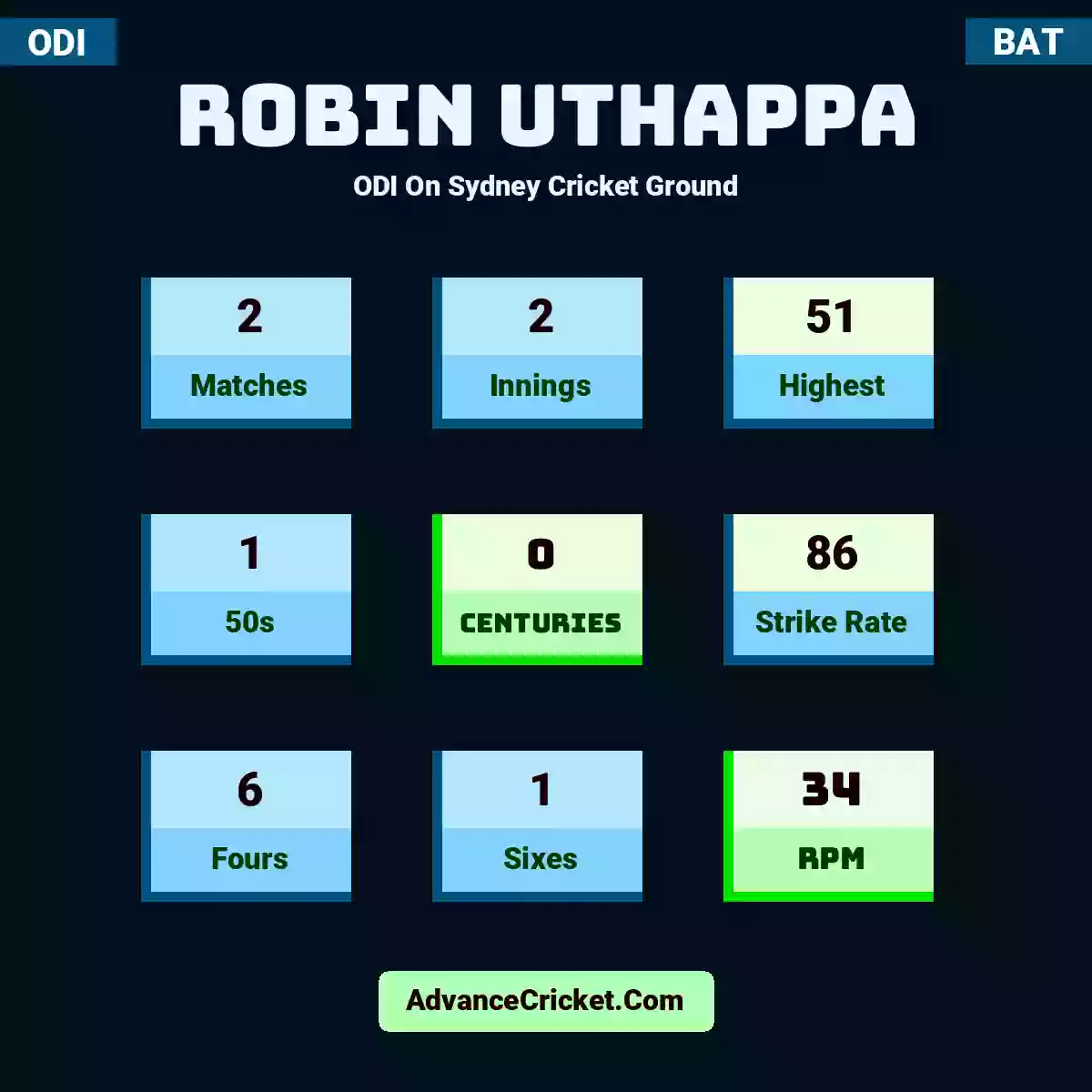 Robin Uthappa ODI  On Sydney Cricket Ground, Robin Uthappa played 2 matches, scored 51 runs as highest, 1 half-centuries, and 0 centuries, with a strike rate of 86. R.Uthappa hit 6 fours and 1 sixes, with an RPM of 34.