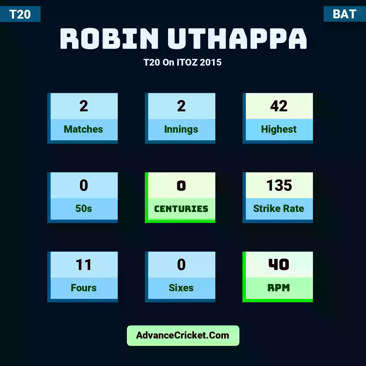 Robin Uthappa T20  On ITOZ 2015, Robin Uthappa played 2 matches, scored 42 runs as highest, 0 half-centuries, and 0 centuries, with a strike rate of 135. R.Uthappa hit 11 fours and 0 sixes, with an RPM of 40.