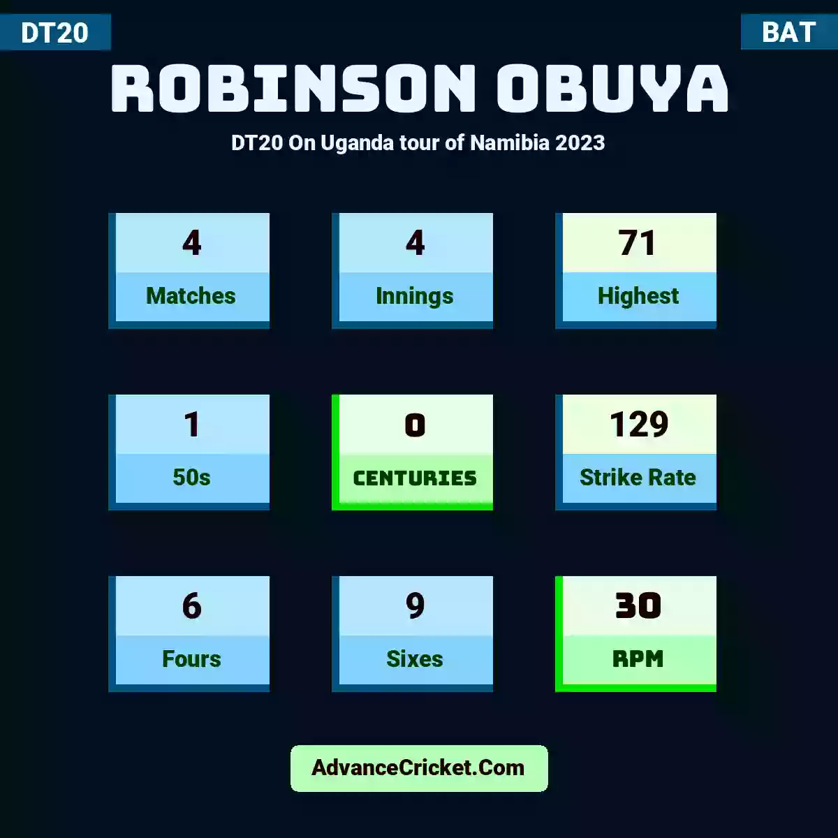Robinson Obuya DT20  On Uganda tour of Namibia 2023, Robinson Obuya played 4 matches, scored 71 runs as highest, 1 half-centuries, and 0 centuries, with a strike rate of 129. R.Obuya hit 6 fours and 9 sixes, with an RPM of 30.