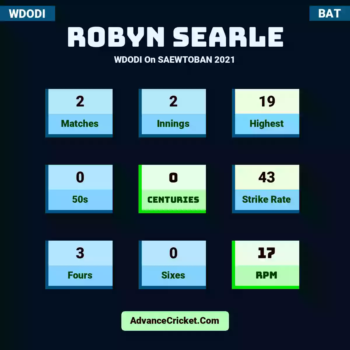 Robyn Searle WDODI  On SAEWTOBAN 2021, Robyn Searle played 2 matches, scored 19 runs as highest, 0 half-centuries, and 0 centuries, with a strike rate of 43. R.Searle hit 3 fours and 0 sixes, with an RPM of 17.