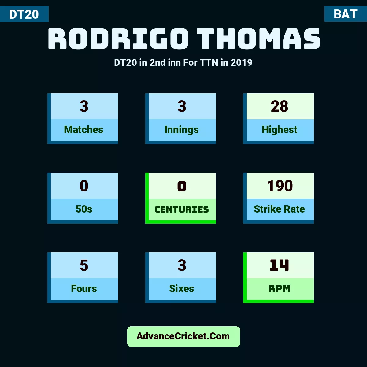 Rodrigo Thomas DT20  in 2nd inn For TTN in 2019, Rodrigo Thomas played 3 matches, scored 28 runs as highest, 0 half-centuries, and 0 centuries, with a strike rate of 190. R.Thomas hit 5 fours and 3 sixes, with an RPM of 14.