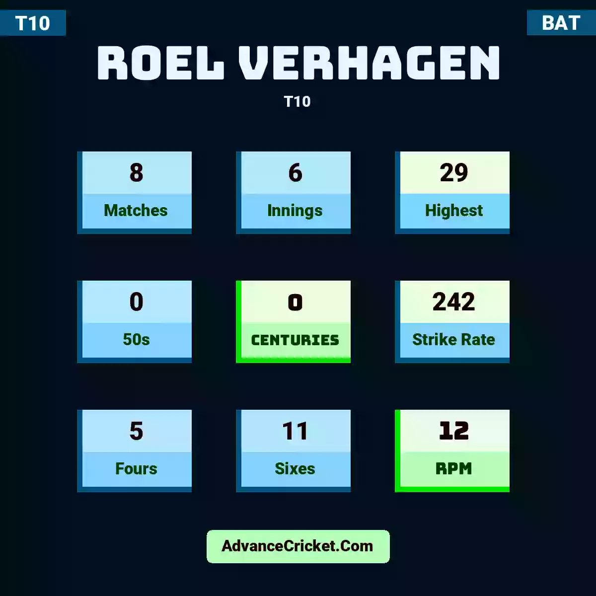 Roel Verhagen T10 , Roel Verhagen played 8 matches, scored 29 runs as highest, 0 half-centuries, and 0 centuries, with a strike rate of 242. R.Verhagen hit 5 fours and 11 sixes, with an RPM of 12.