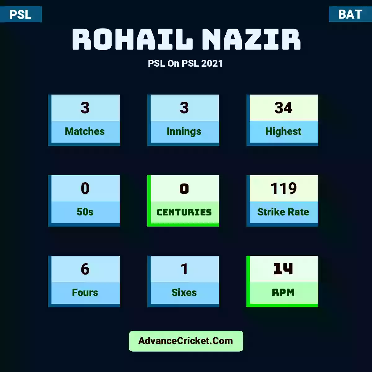 Rohail Nazir PSL  On PSL 2021, Rohail Nazir played 3 matches, scored 34 runs as highest, 0 half-centuries, and 0 centuries, with a strike rate of 119. R.Nazir hit 6 fours and 1 sixes, with an RPM of 14.