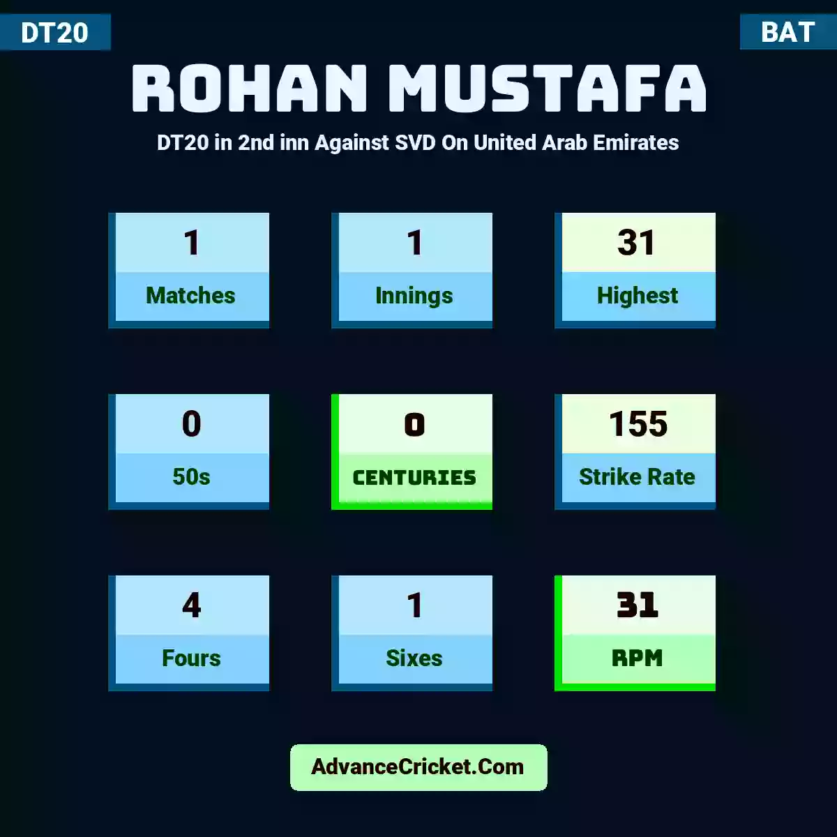 Rohan Mustafa DT20  in 2nd inn Against SVD On United Arab Emirates, Rohan Mustafa played 1 matches, scored 31 runs as highest, 0 half-centuries, and 0 centuries, with a strike rate of 155. R.Mustafa hit 4 fours and 1 sixes, with an RPM of 31.