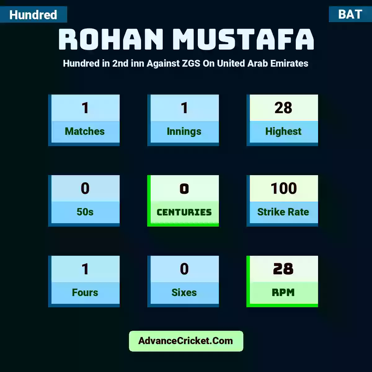 Rohan Mustafa Hundred  in 2nd inn Against ZGS On United Arab Emirates, Rohan Mustafa played 1 matches, scored 28 runs as highest, 0 half-centuries, and 0 centuries, with a strike rate of 100. R.Mustafa hit 1 fours and 0 sixes, with an RPM of 28.