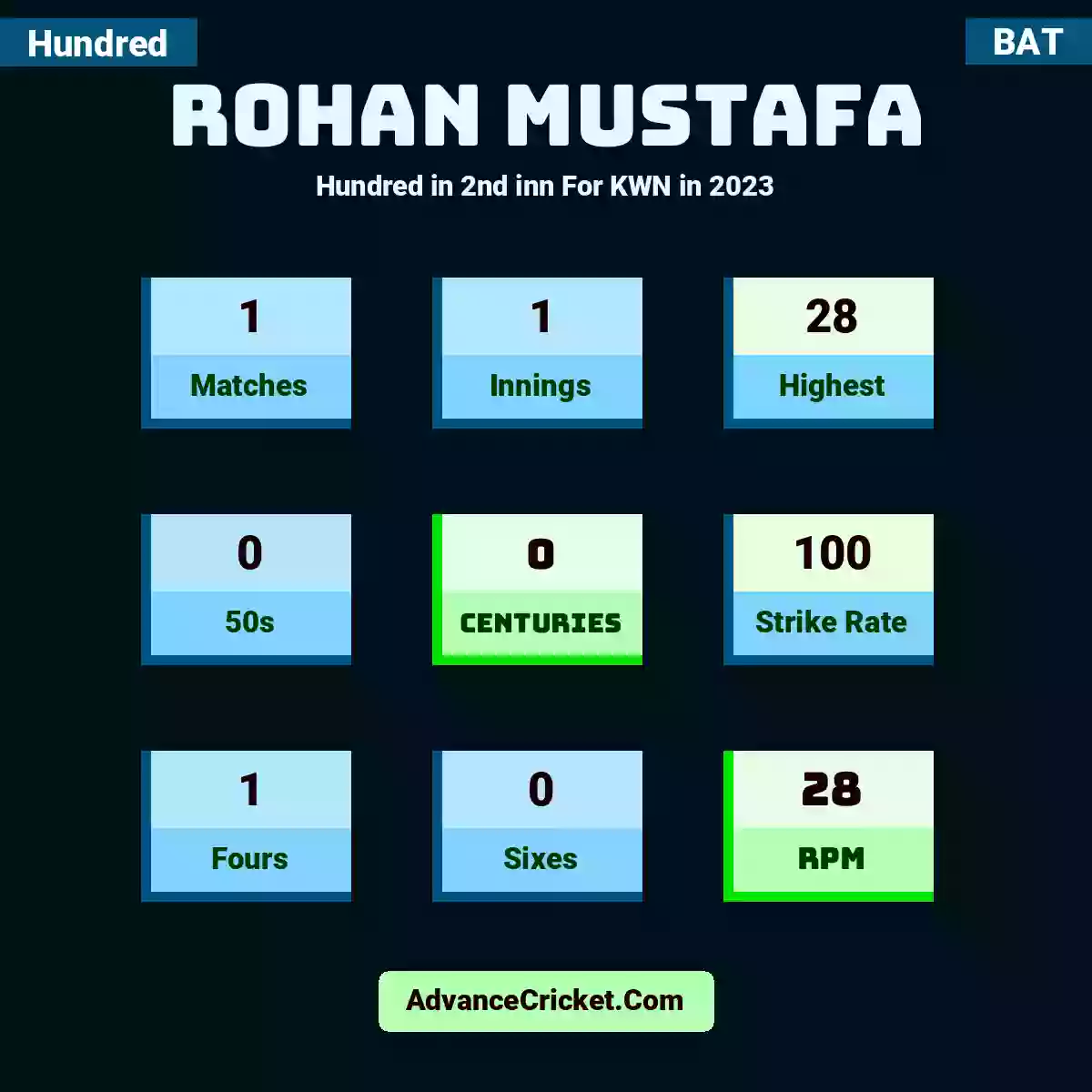 Rohan Mustafa Hundred  in 2nd inn For KWN in 2023, Rohan Mustafa played 1 matches, scored 28 runs as highest, 0 half-centuries, and 0 centuries, with a strike rate of 100. R.Mustafa hit 1 fours and 0 sixes, with an RPM of 28.