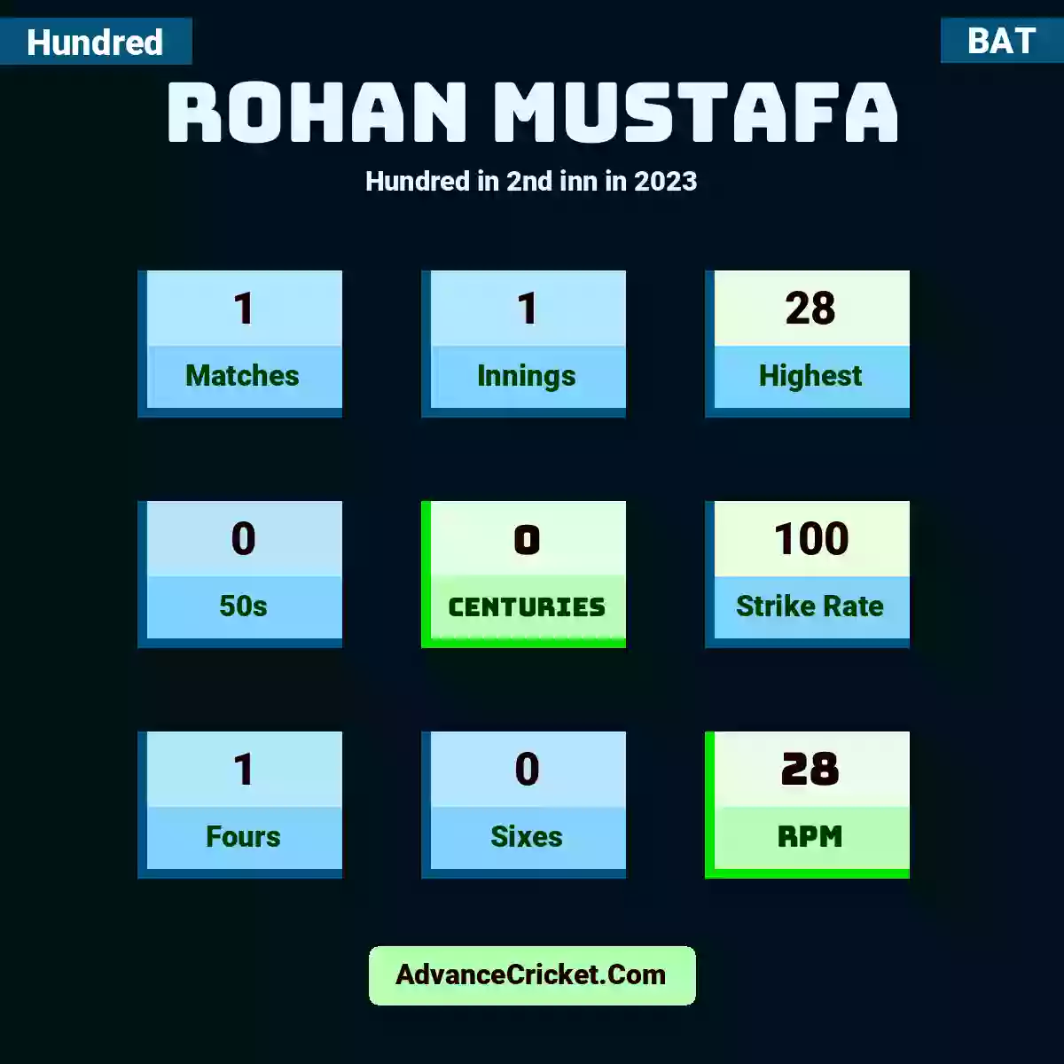 Rohan Mustafa Hundred  in 2nd inn in 2023, Rohan Mustafa played 1 matches, scored 28 runs as highest, 0 half-centuries, and 0 centuries, with a strike rate of 100. R.Mustafa hit 1 fours and 0 sixes, with an RPM of 28.