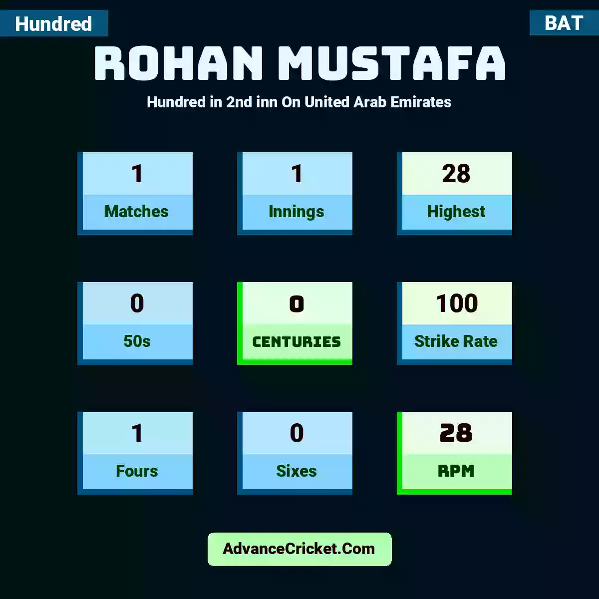 Rohan Mustafa Hundred  in 2nd inn On United Arab Emirates, Rohan Mustafa played 1 matches, scored 28 runs as highest, 0 half-centuries, and 0 centuries, with a strike rate of 100. R.Mustafa hit 1 fours and 0 sixes, with an RPM of 28.