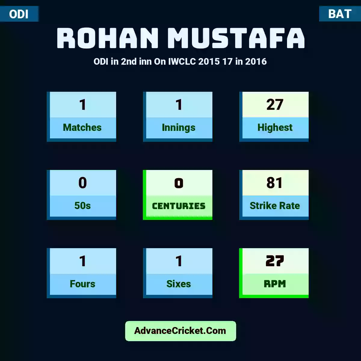 Rohan Mustafa ODI  in 2nd inn On IWCLC 2015 17 in 2016, Rohan Mustafa played 1 matches, scored 27 runs as highest, 0 half-centuries, and 0 centuries, with a strike rate of 81. R.Mustafa hit 1 fours and 1 sixes, with an RPM of 27.