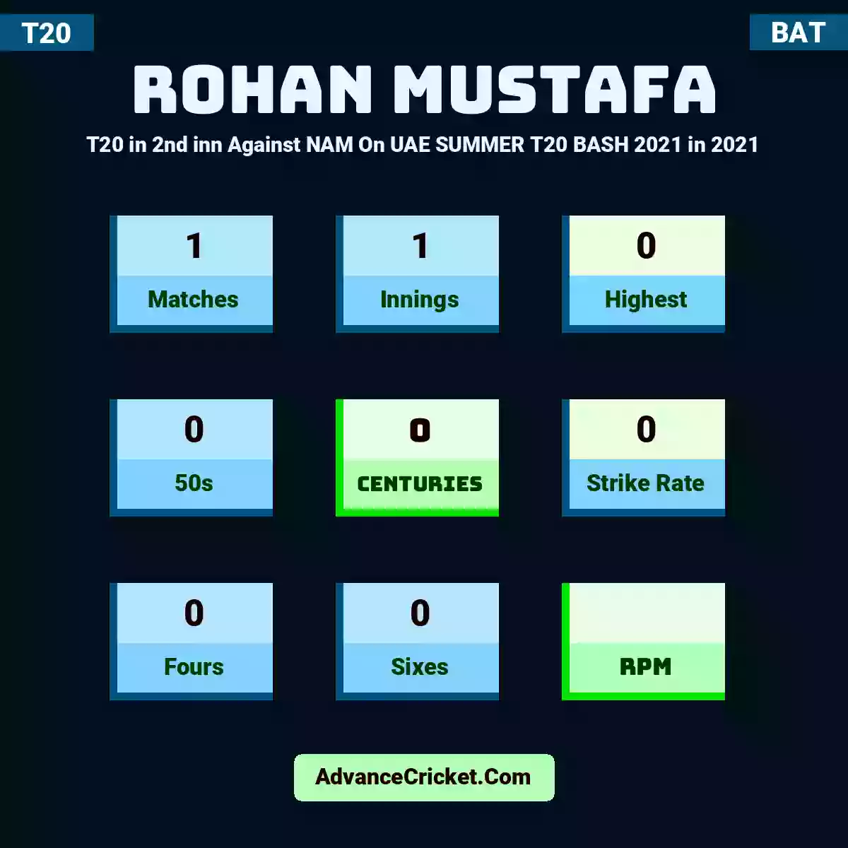 Rohan Mustafa T20  in 2nd inn Against NAM On UAE SUMMER T20 BASH 2021 in 2021, Rohan Mustafa played 1 matches, scored 0 runs as highest, 0 half-centuries, and 0 centuries, with a strike rate of 0. R.Mustafa hit 0 fours and 0 sixes.