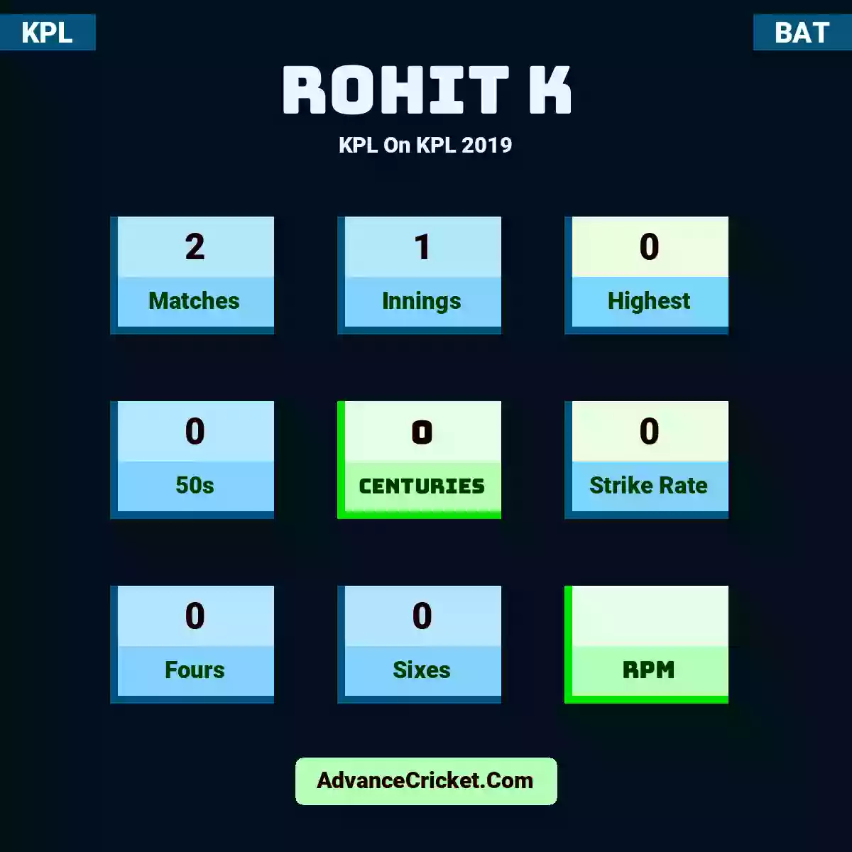 Rohit K KPL  On KPL 2019, Rohit K played 2 matches, scored 0 runs as highest, 0 half-centuries, and 0 centuries, with a strike rate of 0. R.K hit 0 fours and 0 sixes.
