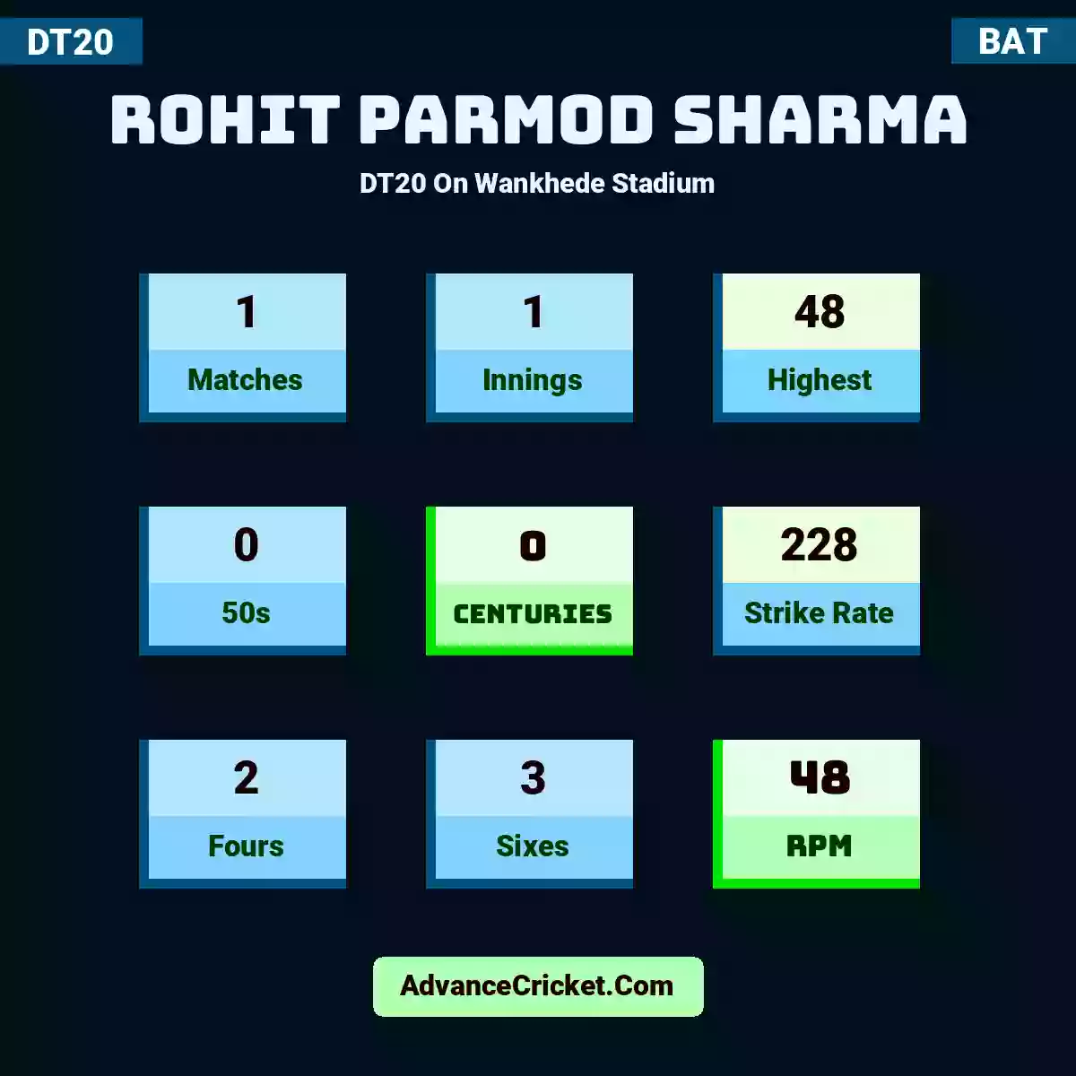Rohit Parmod Sharma DT20  On Wankhede Stadium, Rohit Parmod Sharma played 1 matches, scored 48 runs as highest, 0 half-centuries, and 0 centuries, with a strike rate of 228. R.Sharma hit 2 fours and 3 sixes, with an RPM of 48.