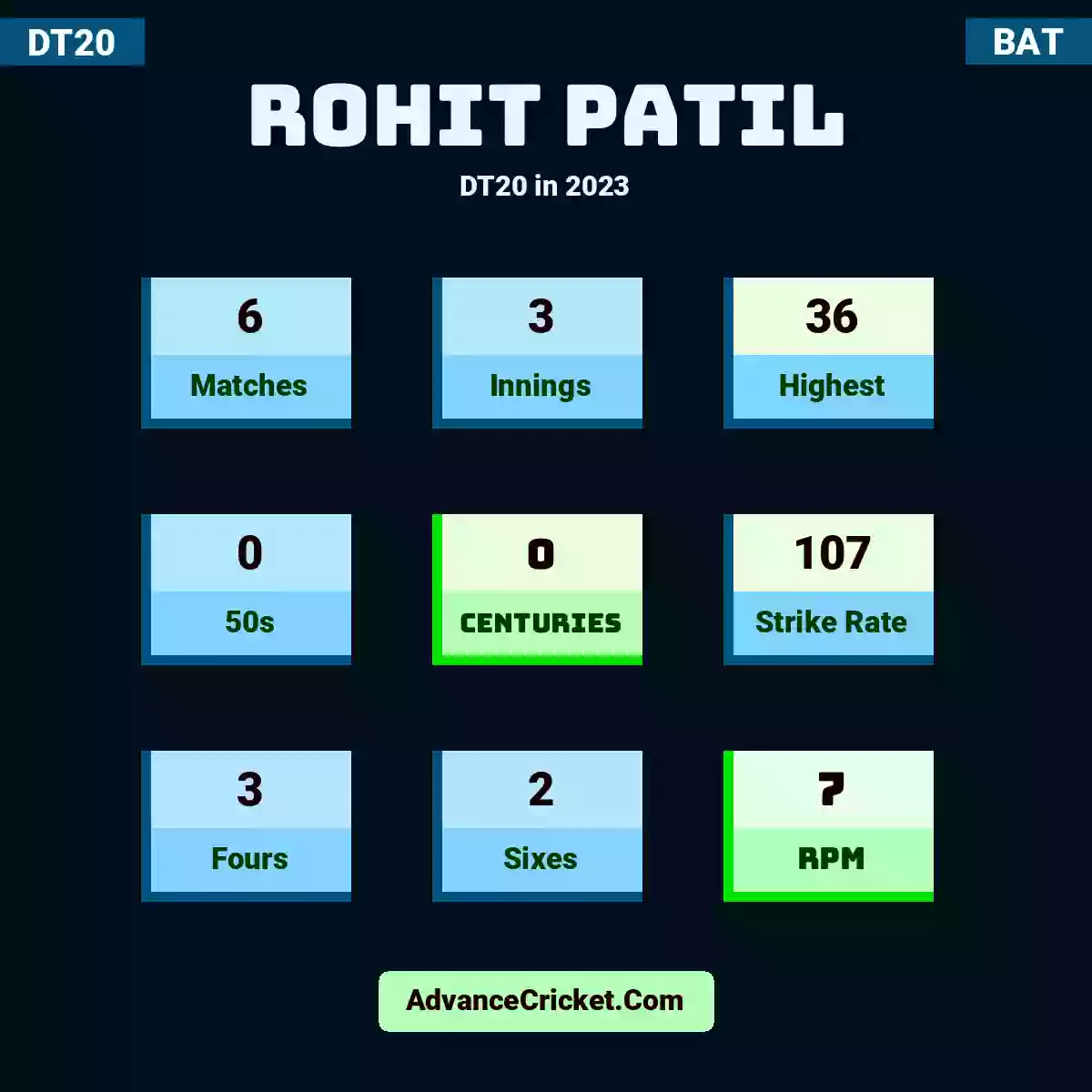 Rohit Patil DT20  in 2023, Rohit Patil played 6 matches, scored 36 runs as highest, 0 half-centuries, and 0 centuries, with a strike rate of 107. R.Patil hit 3 fours and 2 sixes, with an RPM of 7.