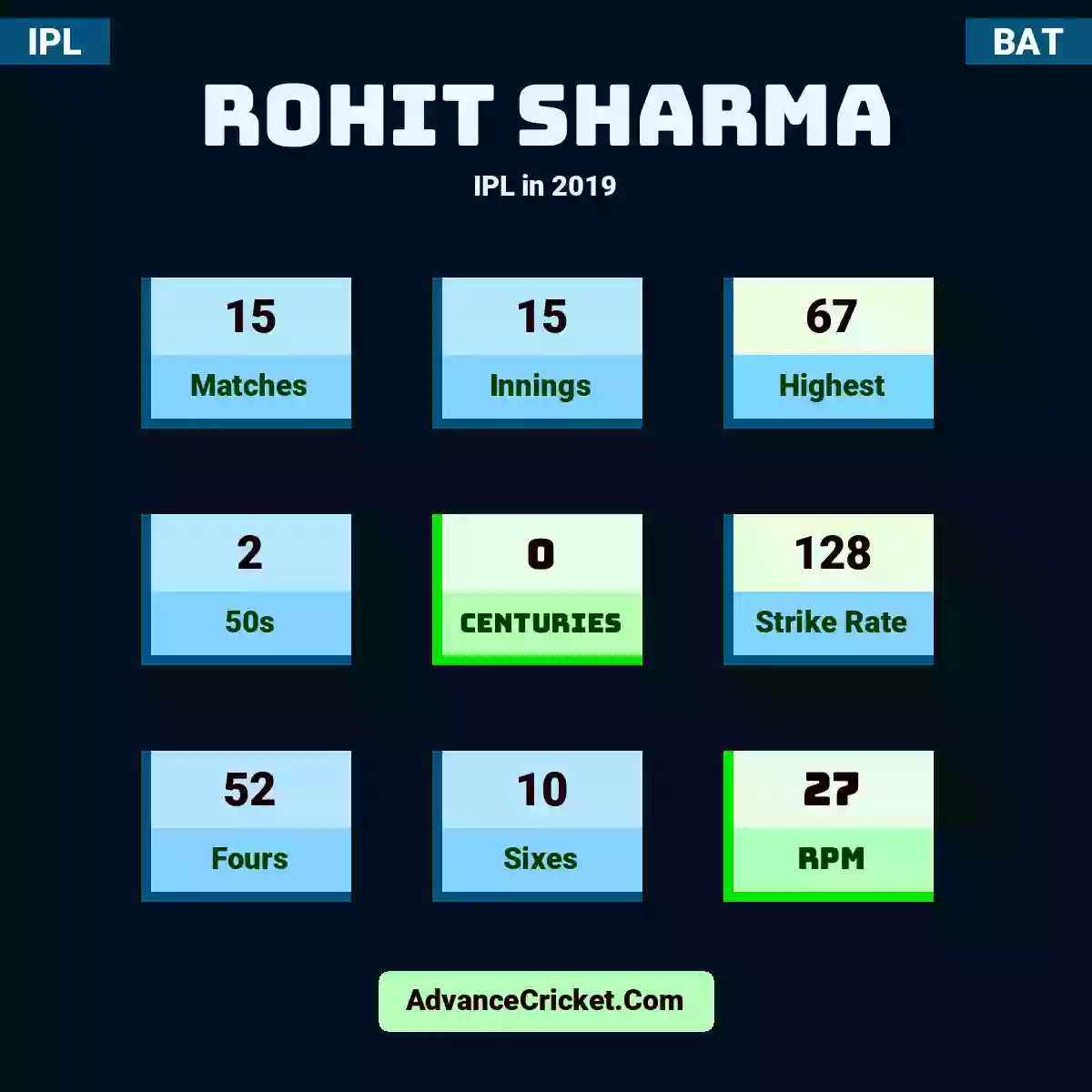 Rohit Sharma IPL  in 2019, Rohit Sharma played 15 matches, scored 67 runs as highest, 2 half-centuries, and 0 centuries, with a strike rate of 128. R.Sharma hit 52 fours and 10 sixes, with an RPM of 27.