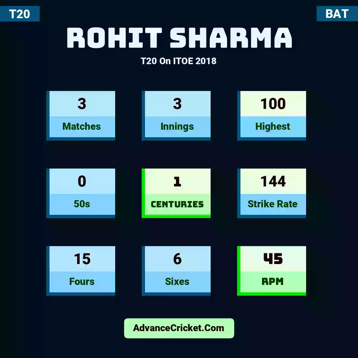 Rohit Sharma T20  On ITOE 2018, Rohit Sharma played 3 matches, scored 100 runs as highest, 0 half-centuries, and 1 centuries, with a strike rate of 144. R.Sharma hit 15 fours and 6 sixes, with an RPM of 45.