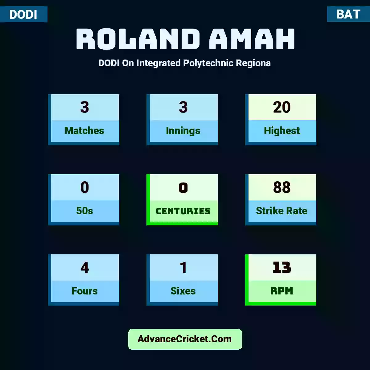 Roland Amah DODI  On Integrated Polytechnic Regiona, Roland Amah played 3 matches, scored 20 runs as highest, 0 half-centuries, and 0 centuries, with a strike rate of 88. R.Amah hit 4 fours and 1 sixes, with an RPM of 13.