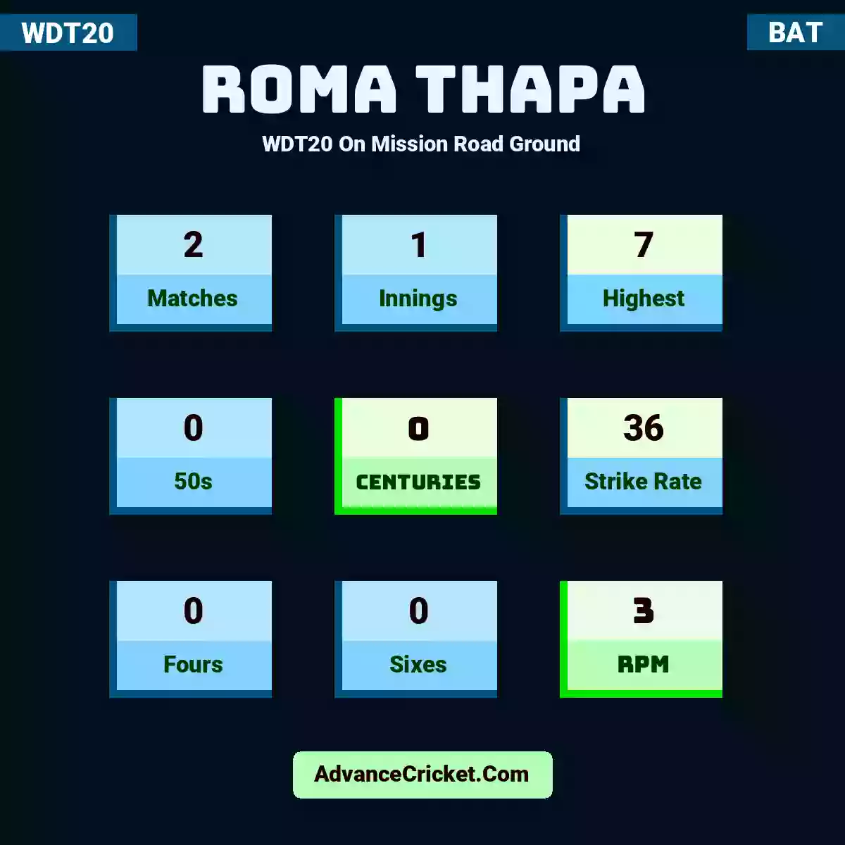 Roma Thapa WDT20  On Mission Road Ground, Roma Thapa played 2 matches, scored 7 runs as highest, 0 half-centuries, and 0 centuries, with a strike rate of 36. R.Thapa hit 0 fours and 0 sixes, with an RPM of 3.