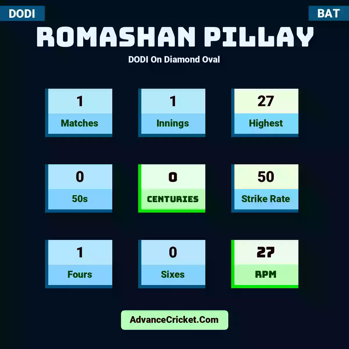 Romashan Pillay DODI  On Diamond Oval, Romashan Pillay played 1 matches, scored 27 runs as highest, 0 half-centuries, and 0 centuries, with a strike rate of 50. R.Pillay hit 1 fours and 0 sixes, with an RPM of 27.