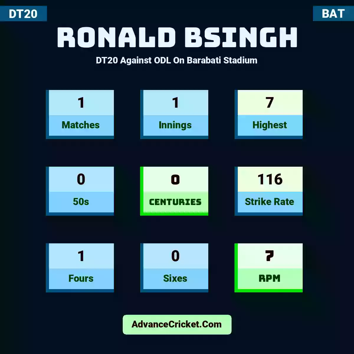 Ronald BSingh DT20  Against ODL On Barabati Stadium, Ronald BSingh played 1 matches, scored 7 runs as highest, 0 half-centuries, and 0 centuries, with a strike rate of 116. R.BSingh hit 1 fours and 0 sixes, with an RPM of 7.