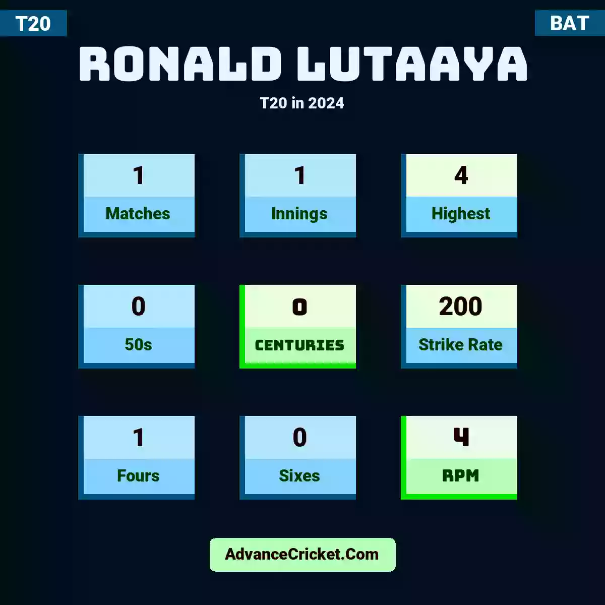 Ronald Lutaaya T20  in 2024, Ronald Lutaaya played 1 matches, scored 4 runs as highest, 0 half-centuries, and 0 centuries, with a strike rate of 200. R.Lutaaya hit 1 fours and 0 sixes, with an RPM of 4.