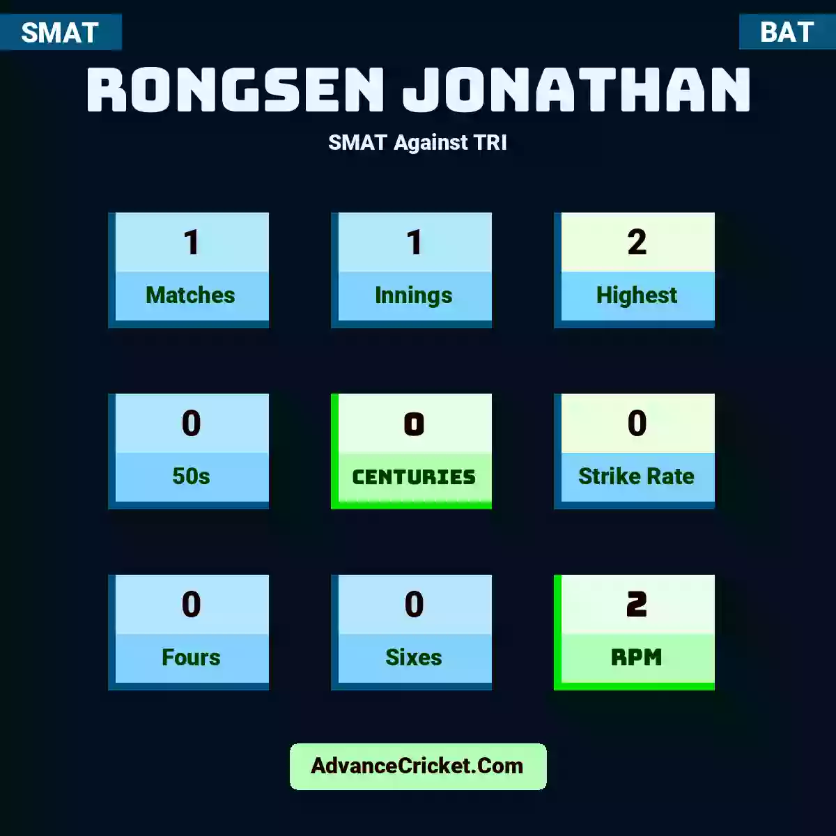 Rongsen Jonathan SMAT  Against TRI, Rongsen Jonathan played 1 matches, scored 2 runs as highest, 0 half-centuries, and 0 centuries, with a strike rate of 0. R.Jonathan hit 0 fours and 0 sixes, with an RPM of 2.