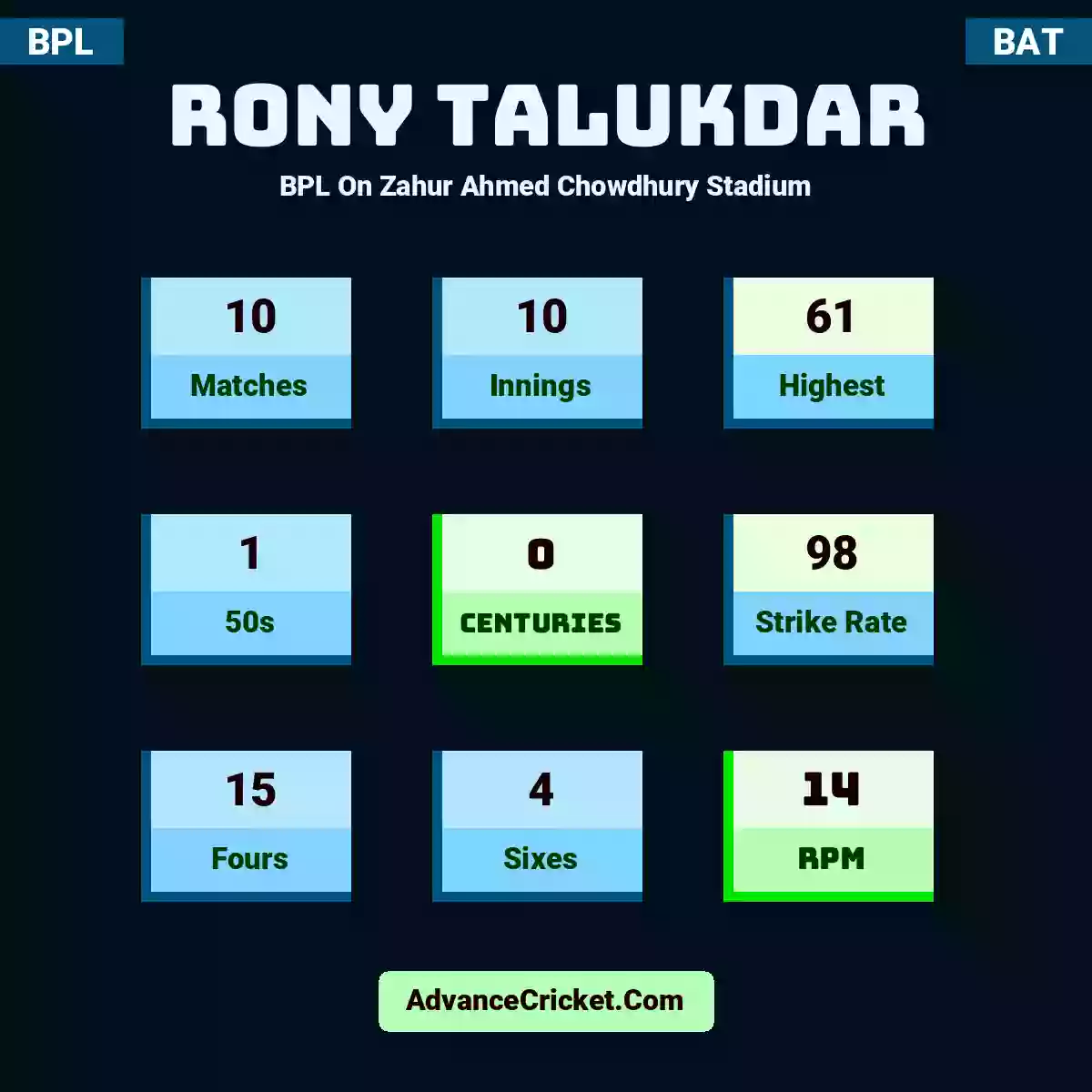 Rony Talukdar BPL  On Zahur Ahmed Chowdhury Stadium, Rony Talukdar played 10 matches, scored 61 runs as highest, 1 half-centuries, and 0 centuries, with a strike rate of 98. R.Talukdar hit 15 fours and 4 sixes, with an RPM of 14.