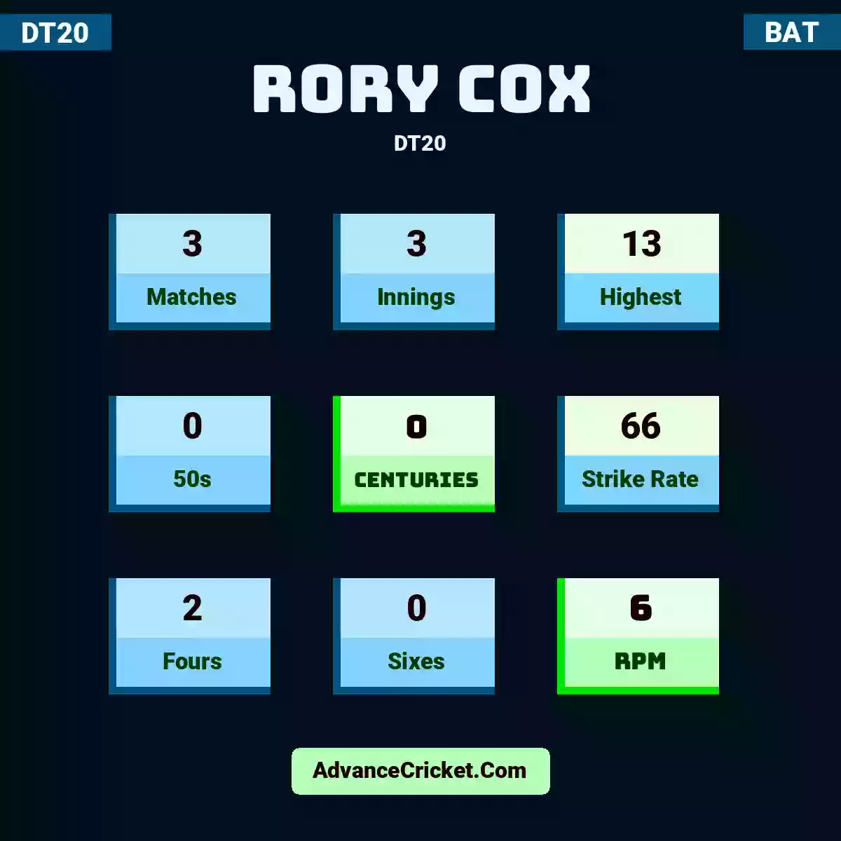 Rory Cox DT20 , Rory Cox played 3 matches, scored 13 runs as highest, 0 half-centuries, and 0 centuries, with a strike rate of 66. R.Cox hit 2 fours and 0 sixes, with an RPM of 6.