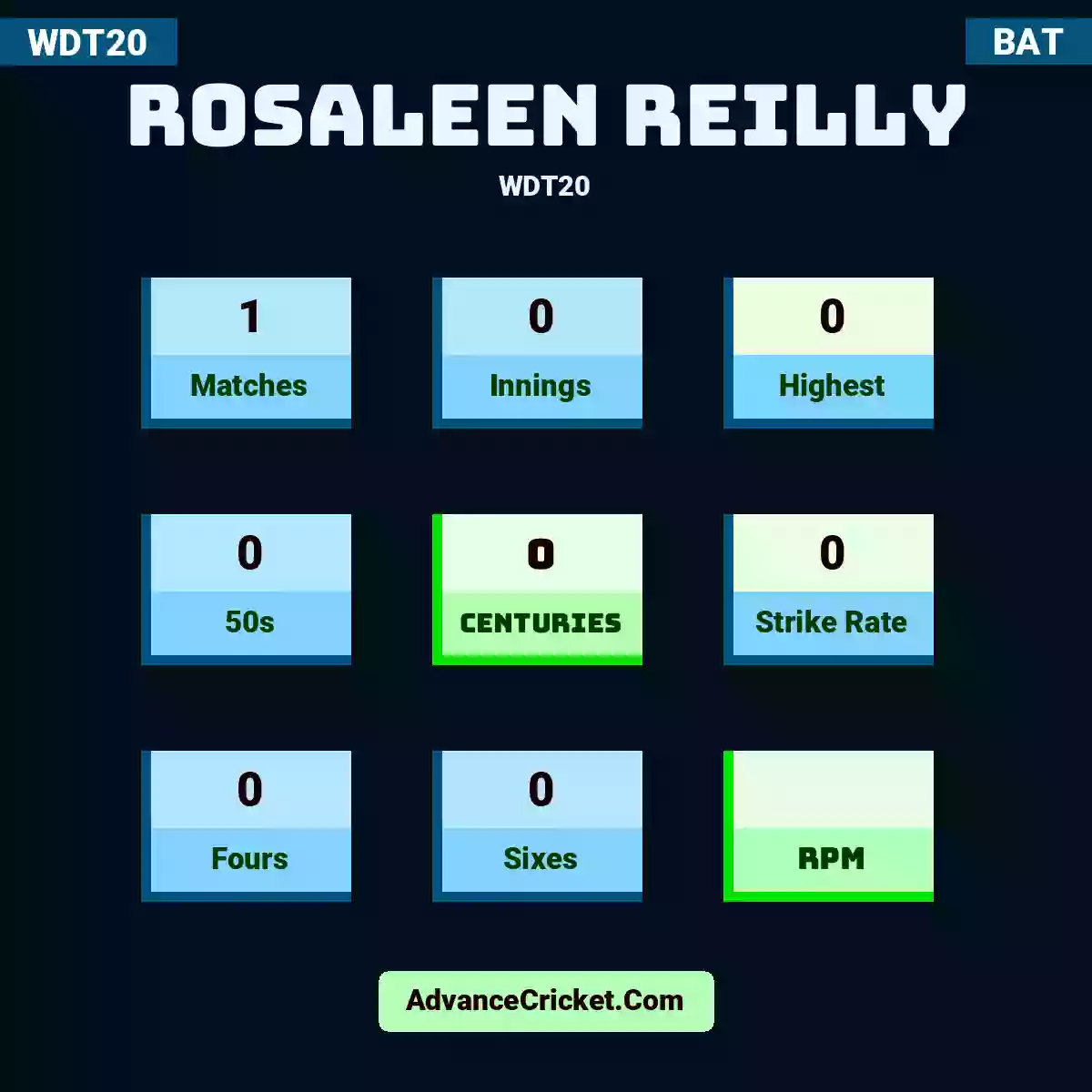 Rosaleen Reilly WDT20 , Rosaleen Reilly played 1 matches, scored 0 runs as highest, 0 half-centuries, and 0 centuries, with a strike rate of 0. R.Reilly hit 0 fours and 0 sixes.