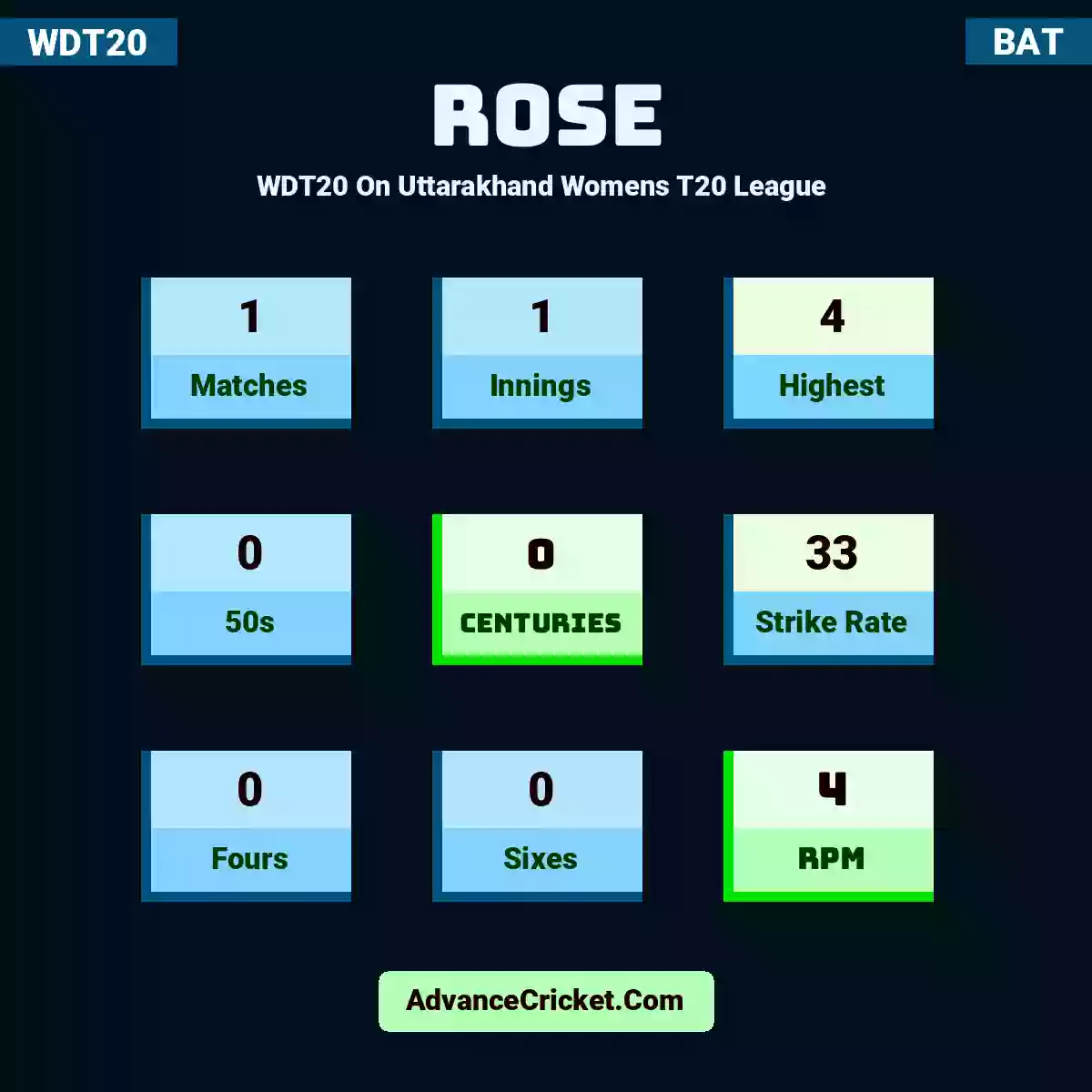 Rose WDT20  On Uttarakhand Womens T20 League , Rose played 1 matches, scored 4 runs as highest, 0 half-centuries, and 0 centuries, with a strike rate of 33. Rose hit 0 fours and 0 sixes, with an RPM of 4.