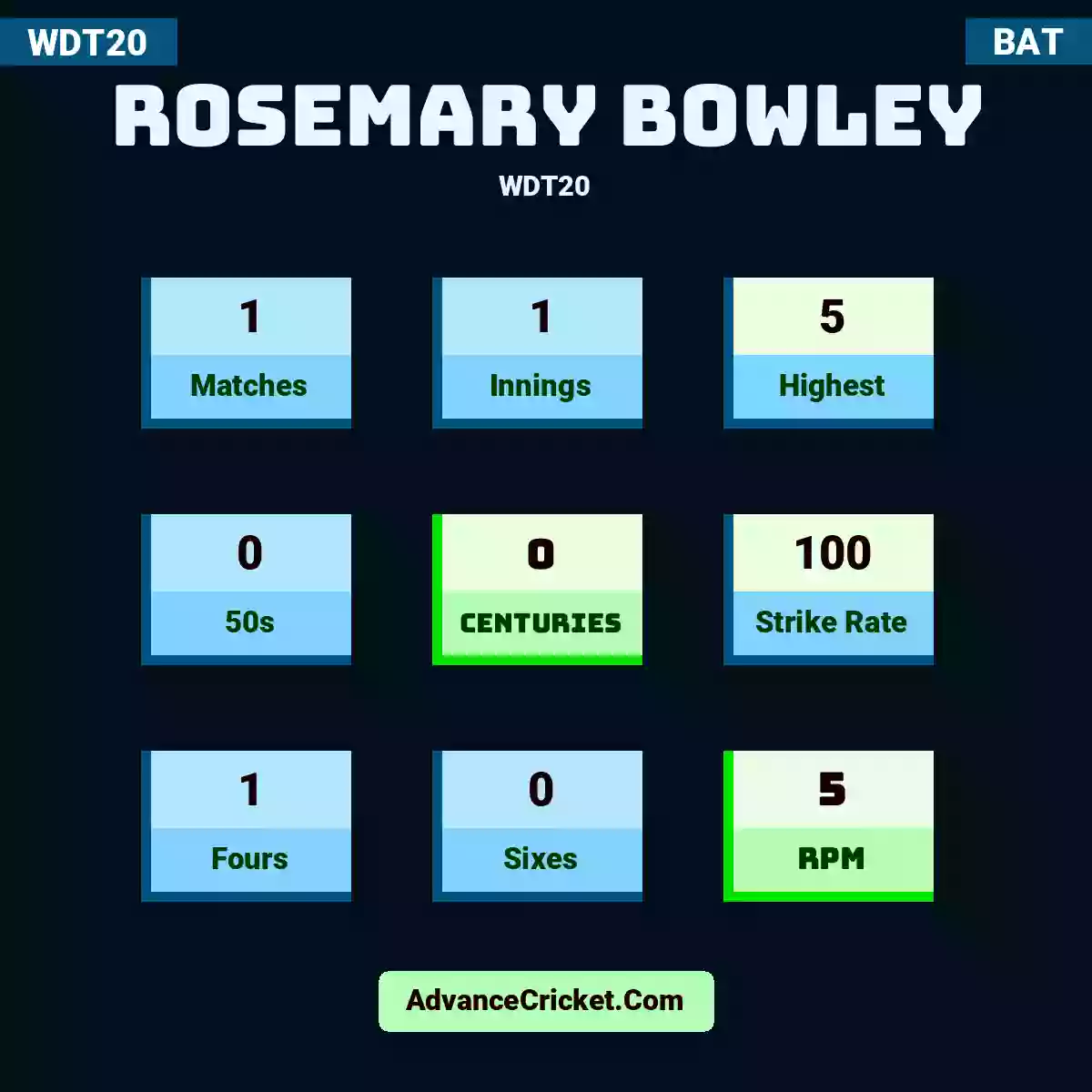 Rosemary Bowley WDT20 , Rosemary Bowley played 1 matches, scored 5 runs as highest, 0 half-centuries, and 0 centuries, with a strike rate of 100. R.Bowley hit 1 fours and 0 sixes, with an RPM of 5.