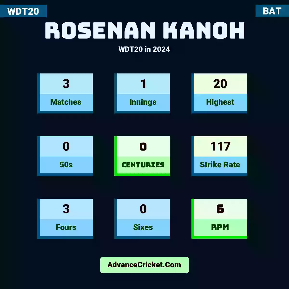 Rosenan Kanoh WDT20  in 2024, Rosenan Kanoh played 3 matches, scored 20 runs as highest, 0 half-centuries, and 0 centuries, with a strike rate of 117. R.Kanoh hit 3 fours and 0 sixes, with an RPM of 6.