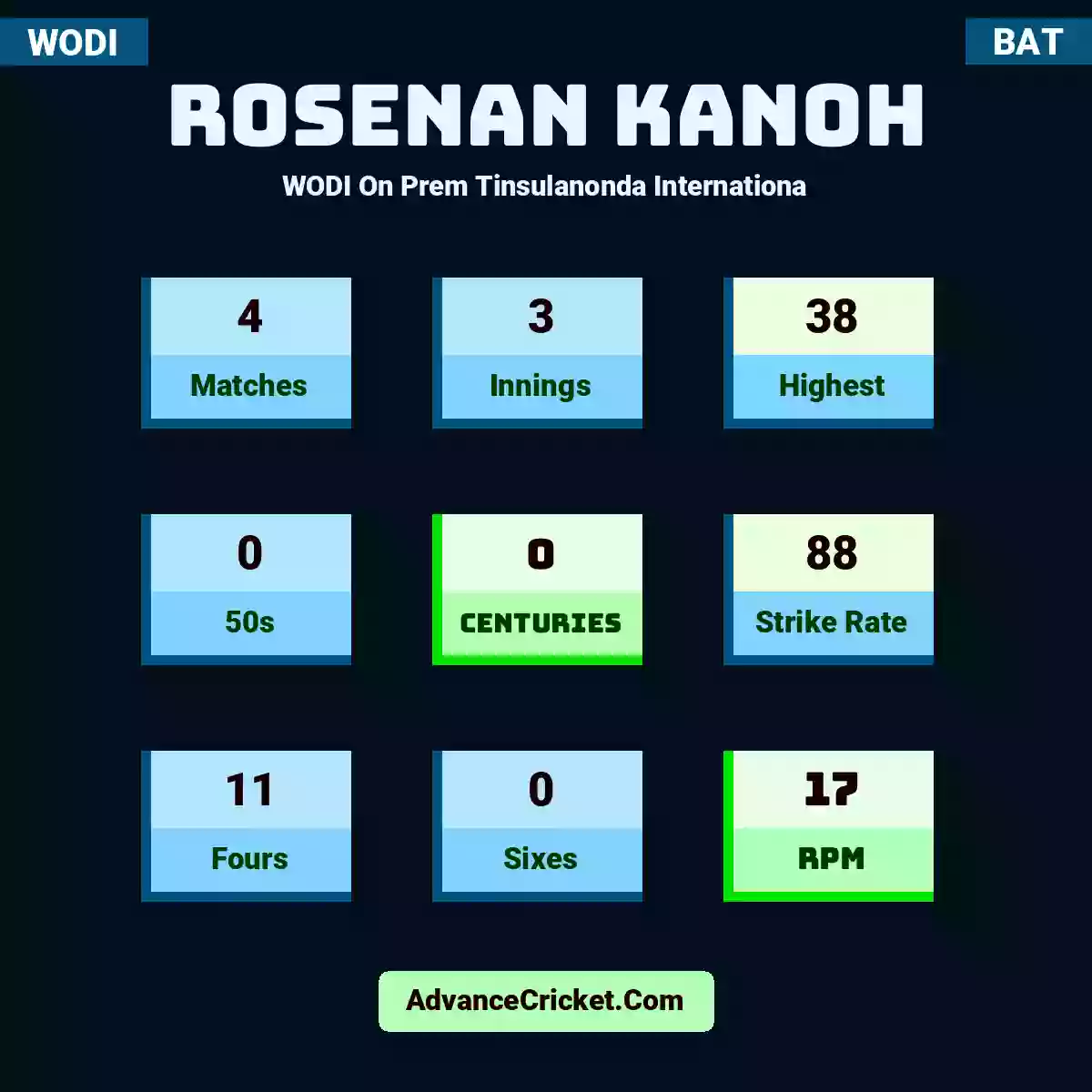 Rosenan Kanoh WODI  On Prem Tinsulanonda Internationa, Rosenan Kanoh played 4 matches, scored 38 runs as highest, 0 half-centuries, and 0 centuries, with a strike rate of 88. R.Kanoh hit 11 fours and 0 sixes, with an RPM of 17.