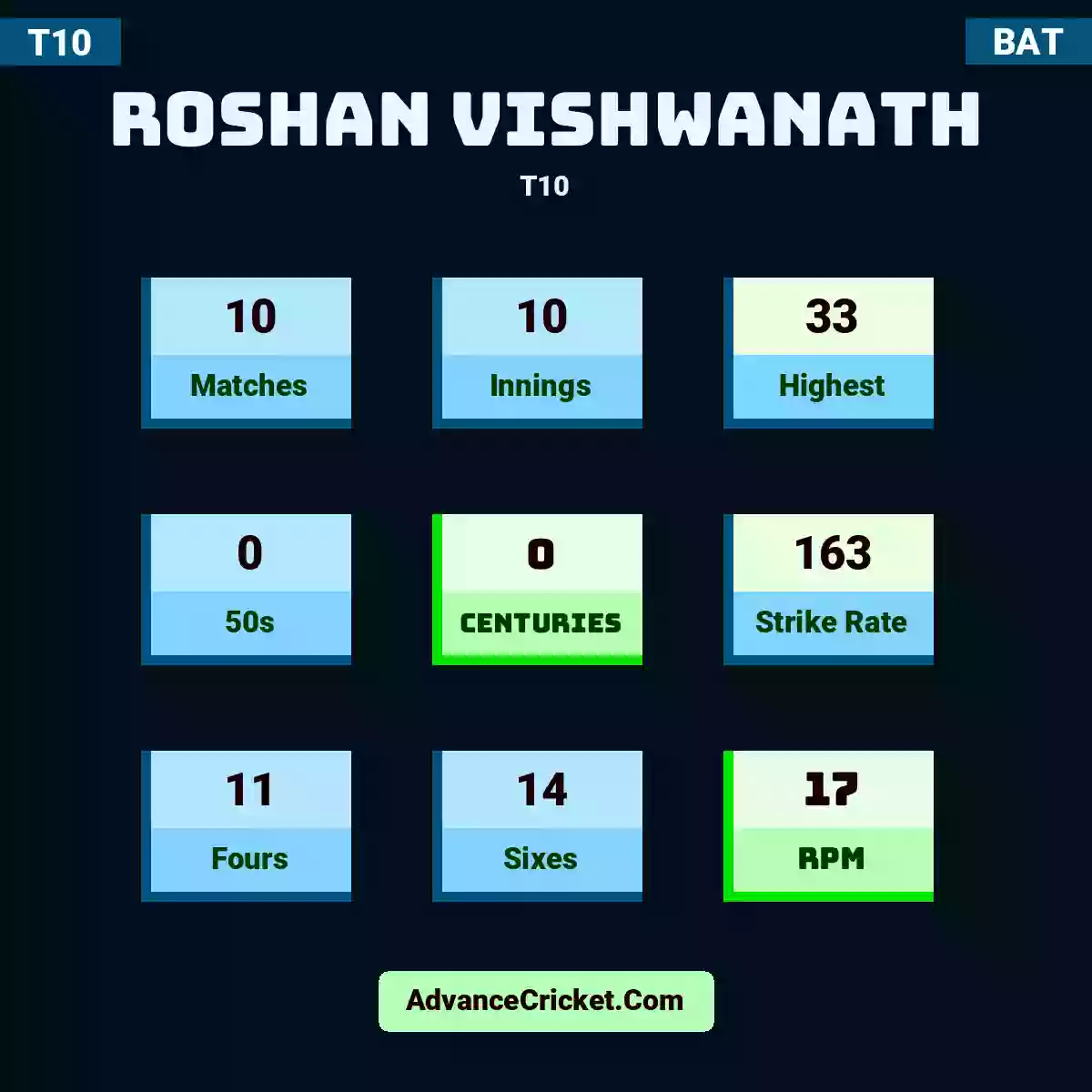 Roshan Vishwanath T10 , Roshan Vishwanath played 10 matches, scored 33 runs as highest, 0 half-centuries, and 0 centuries, with a strike rate of 163. R.Vishwanath hit 11 fours and 14 sixes, with an RPM of 17.