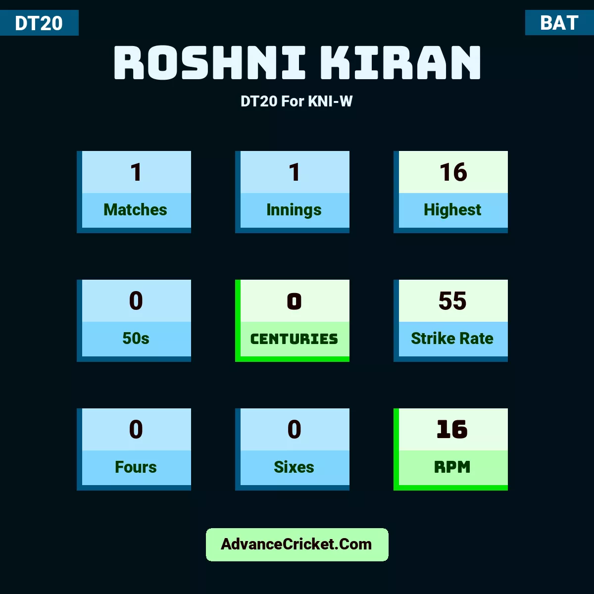 Roshni Kiran DT20  For KNI-W, Roshni Kiran played 1 matches, scored 16 runs as highest, 0 half-centuries, and 0 centuries, with a strike rate of 55.  hit 0 fours and 0 sixes, with an RPM of 16.