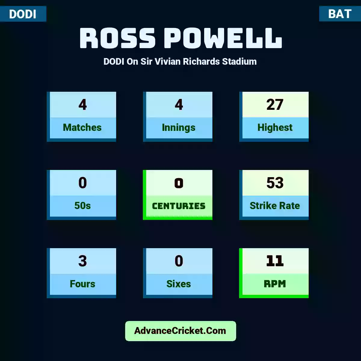 Ross Powell DODI  On Sir Vivian Richards Stadium, Ross Powell played 4 matches, scored 27 runs as highest, 0 half-centuries, and 0 centuries, with a strike rate of 53. R.Powell hit 3 fours and 0 sixes, with an RPM of 11.