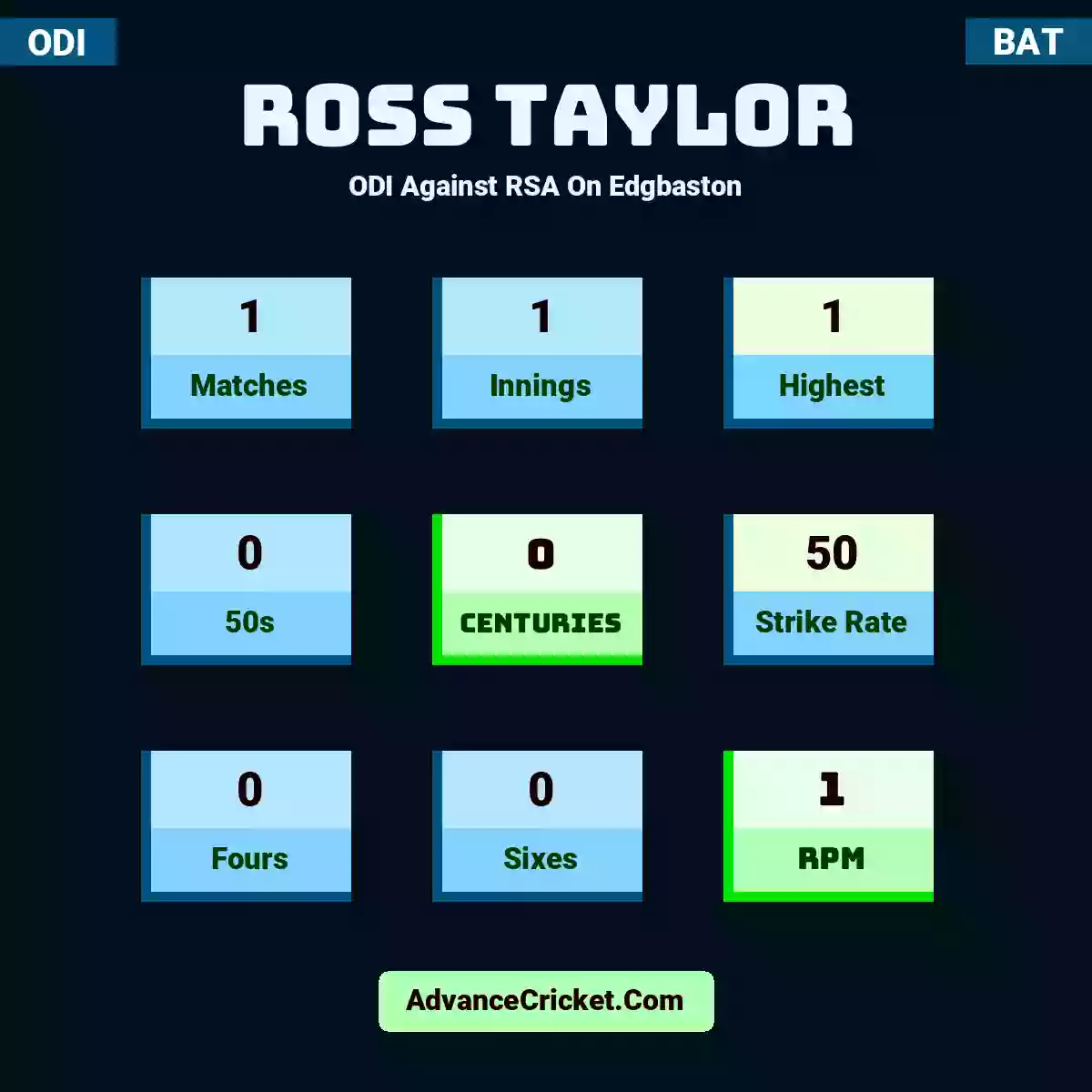 Ross Taylor ODI  Against RSA On Edgbaston, Ross Taylor played 1 matches, scored 1 runs as highest, 0 half-centuries, and 0 centuries, with a strike rate of 50. R.Taylor hit 0 fours and 0 sixes, with an RPM of 1.