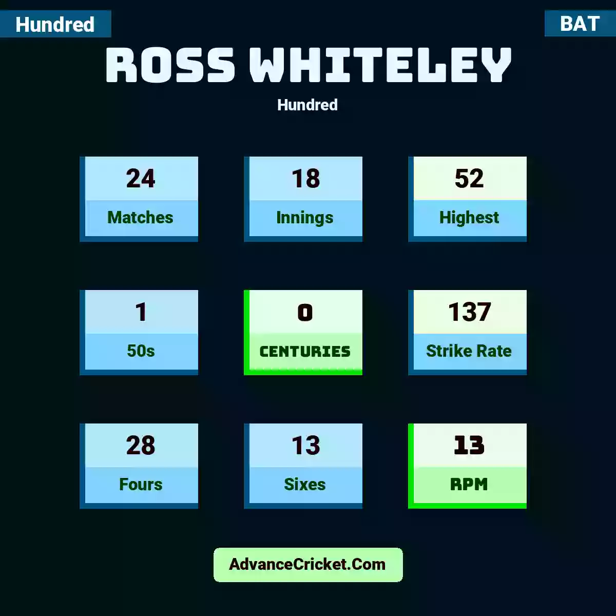 Ross Whiteley Hundred , Ross Whiteley played 24 matches, scored 52 runs as highest, 1 half-centuries, and 0 centuries, with a strike rate of 137. R.Whiteley hit 28 fours and 13 sixes, with an RPM of 13.