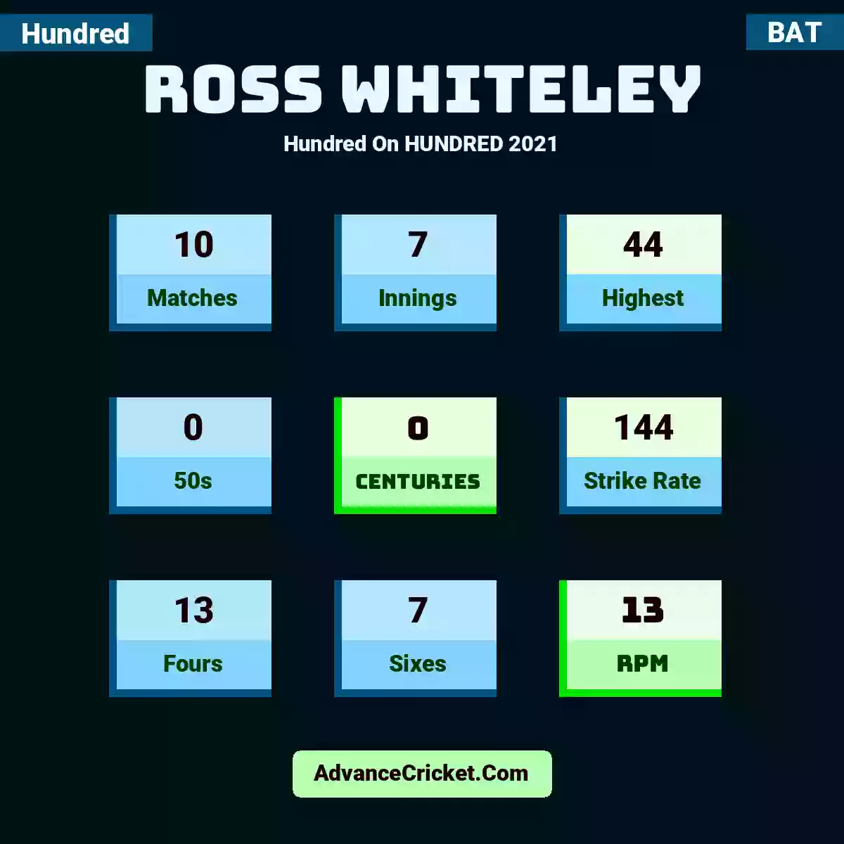 Ross Whiteley Hundred  On HUNDRED 2021, Ross Whiteley played 10 matches, scored 44 runs as highest, 0 half-centuries, and 0 centuries, with a strike rate of 144. R.Whiteley hit 13 fours and 7 sixes, with an RPM of 13.