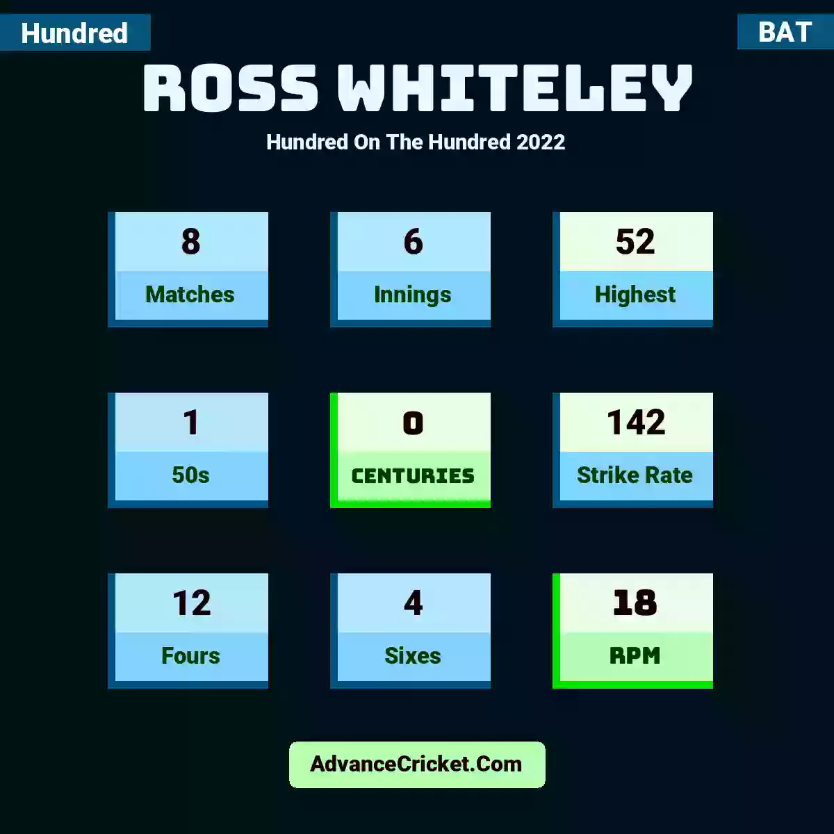 Ross Whiteley Hundred  On The Hundred 2022, Ross Whiteley played 8 matches, scored 52 runs as highest, 1 half-centuries, and 0 centuries, with a strike rate of 142. R.Whiteley hit 12 fours and 4 sixes, with an RPM of 18.