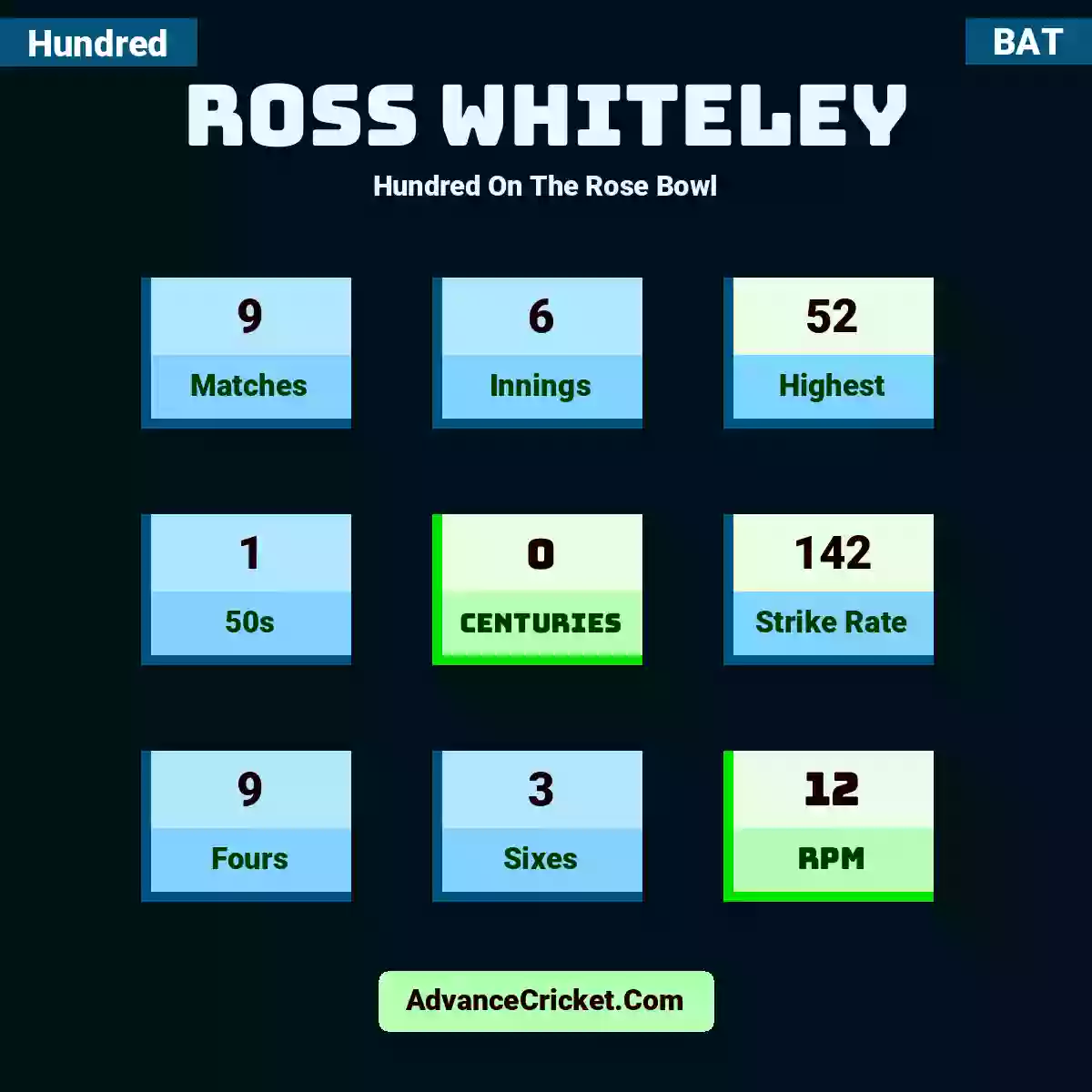Ross Whiteley Hundred  On The Rose Bowl, Ross Whiteley played 9 matches, scored 52 runs as highest, 1 half-centuries, and 0 centuries, with a strike rate of 142. R.Whiteley hit 9 fours and 3 sixes, with an RPM of 12.