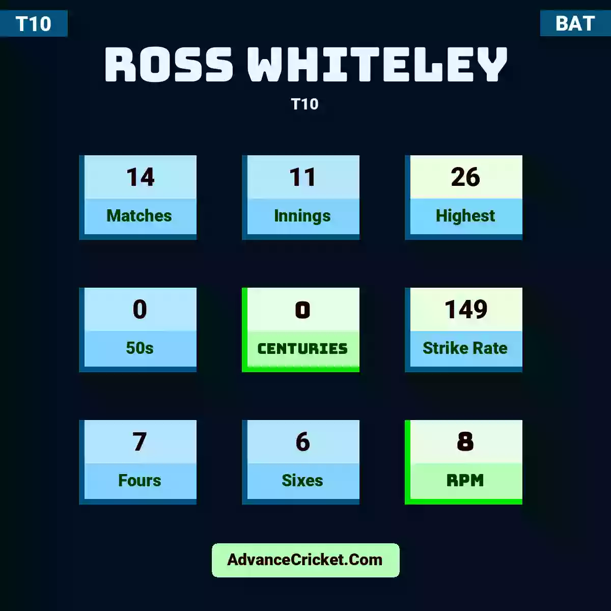 Ross Whiteley T10 , Ross Whiteley played 14 matches, scored 26 runs as highest, 0 half-centuries, and 0 centuries, with a strike rate of 149. R.Whiteley hit 7 fours and 6 sixes, with an RPM of 8.