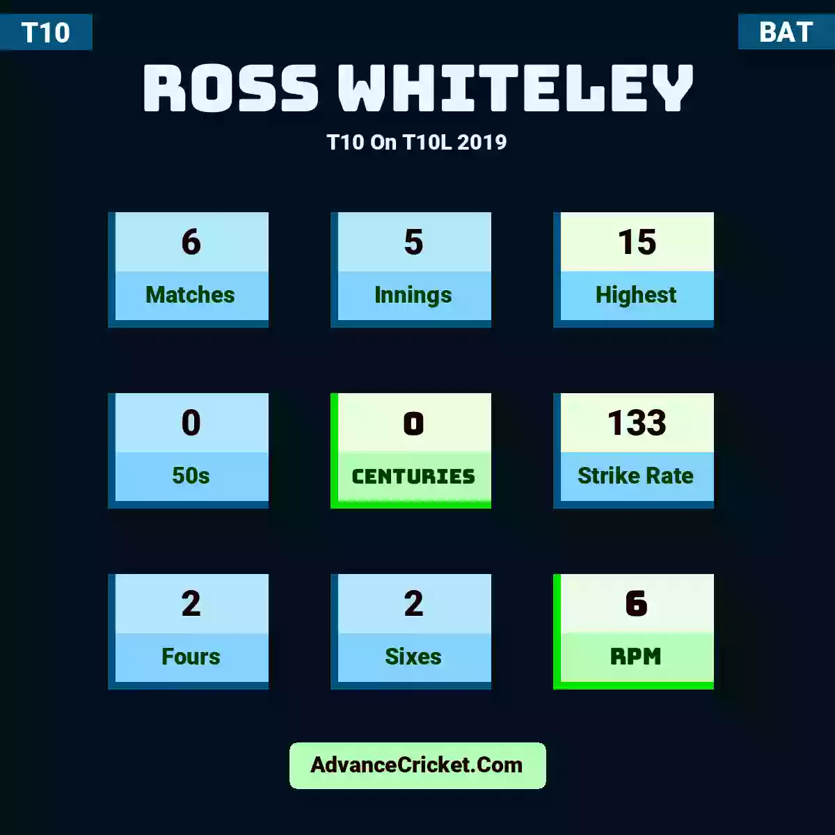 Ross Whiteley T10  On T10L 2019, Ross Whiteley played 6 matches, scored 15 runs as highest, 0 half-centuries, and 0 centuries, with a strike rate of 133. R.Whiteley hit 2 fours and 2 sixes, with an RPM of 6.