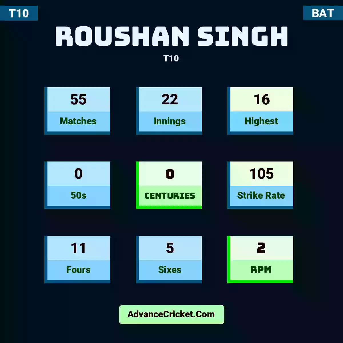 Roushan Singh T10 , Roushan Singh played 53 matches, scored 16 runs as highest, 0 half-centuries, and 0 centuries, with a strike rate of 105. R.Singh hit 11 fours and 5 sixes, with an RPM of 2.
